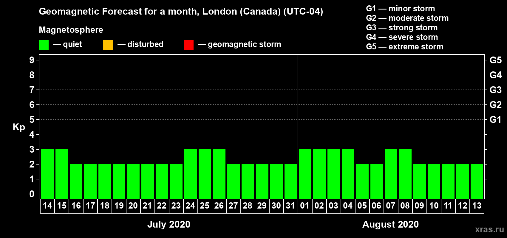 Forecast of the daily maximal value of geomagnetic index Kp for <b>1 month</b> (31 days) <b>from Jul 14, 2020 to Aug 13, 2020</b>