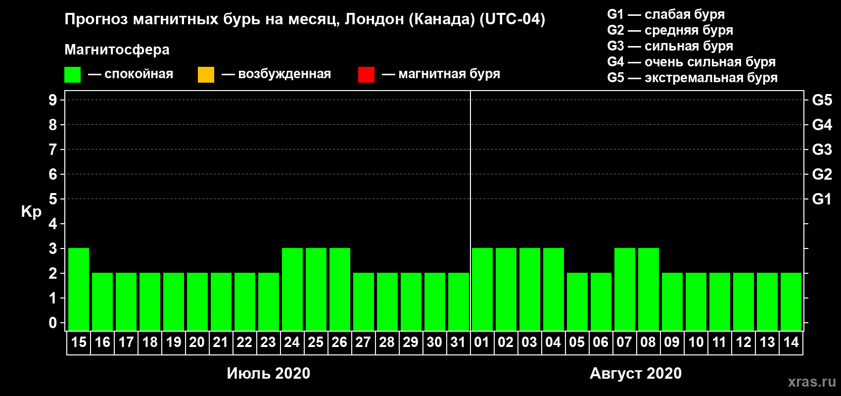 Прогноз максимального суточного геомагнитного индекса Kp на <b>1 месяц</b> (31 день) <b>с 15 июля по 14 августа 2020 г</b>