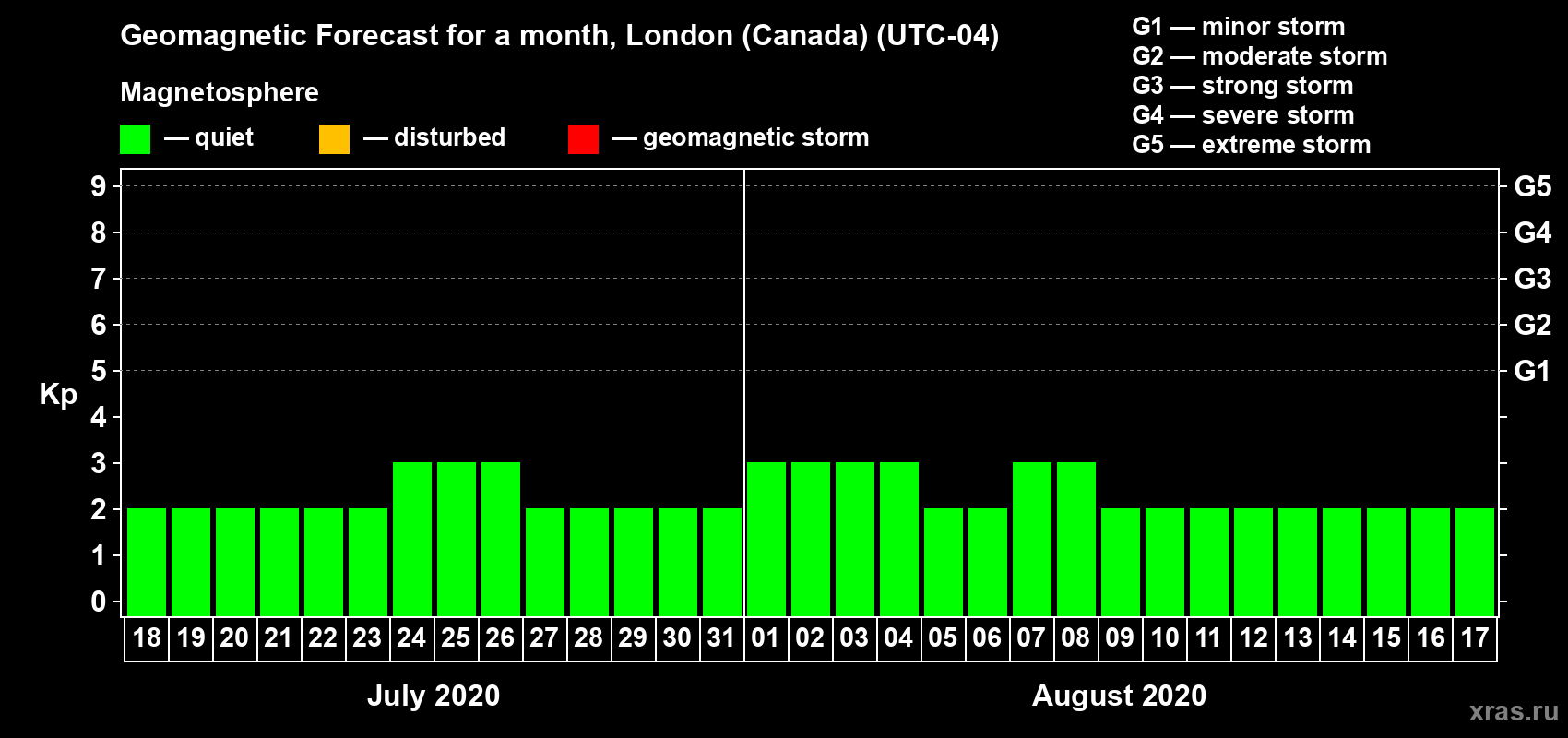 Forecast of the daily maximal value of geomagnetic index Kp for <b>1 month</b> (31 days) <b>from Jul 18, 2020 to Aug 17, 2020</b>