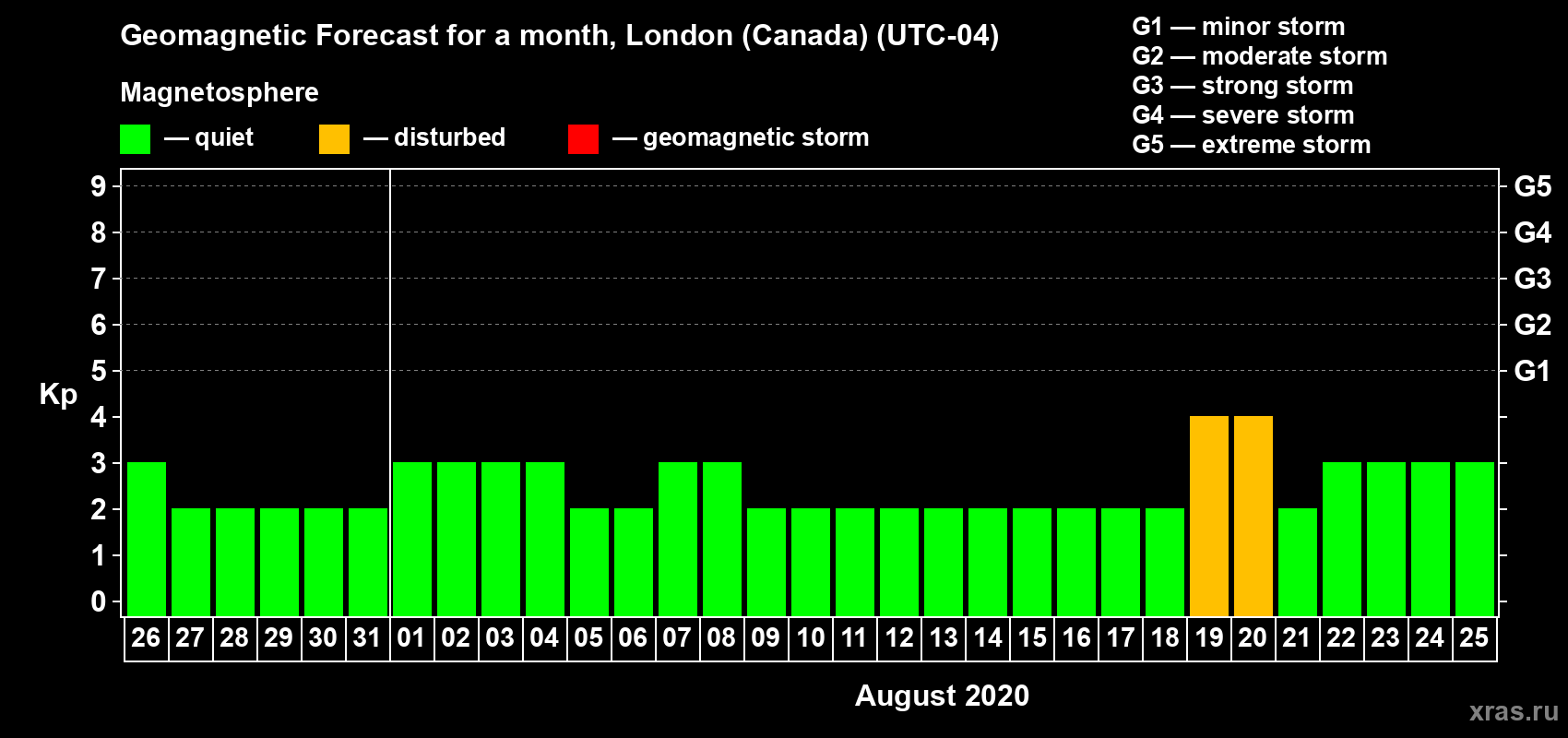 Forecast of the daily maximal value of geomagnetic index Kp for <b>1 month</b> (31 days) <b>from Jul 26, 2020 to Aug 25, 2020</b>