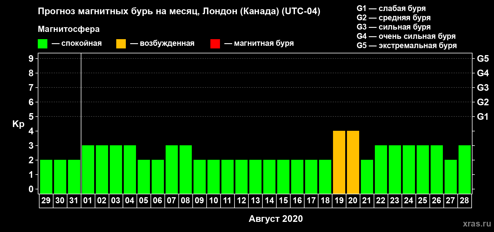 Прогноз максимального суточного геомагнитного индекса Kp на <b>1 месяц</b> (31 день) <b>с 29 июля по 28 августа 2020 г</b>