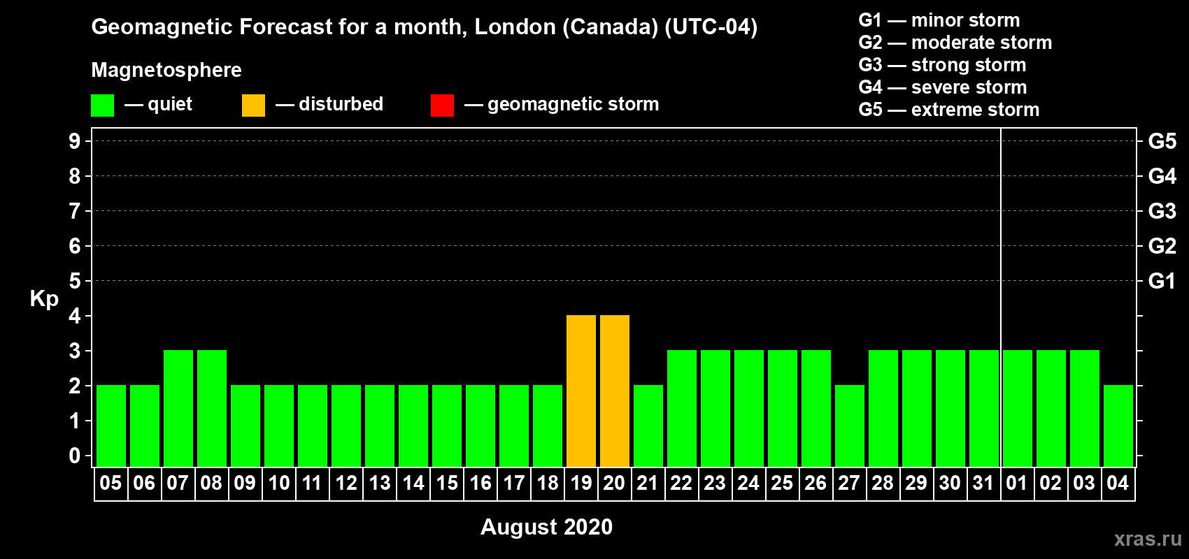 Forecast of the daily maximal value of geomagnetic index Kp for <b>1 month</b> (31 days) <b>from Aug 05, 2020 to Sep 04, 2020</b>