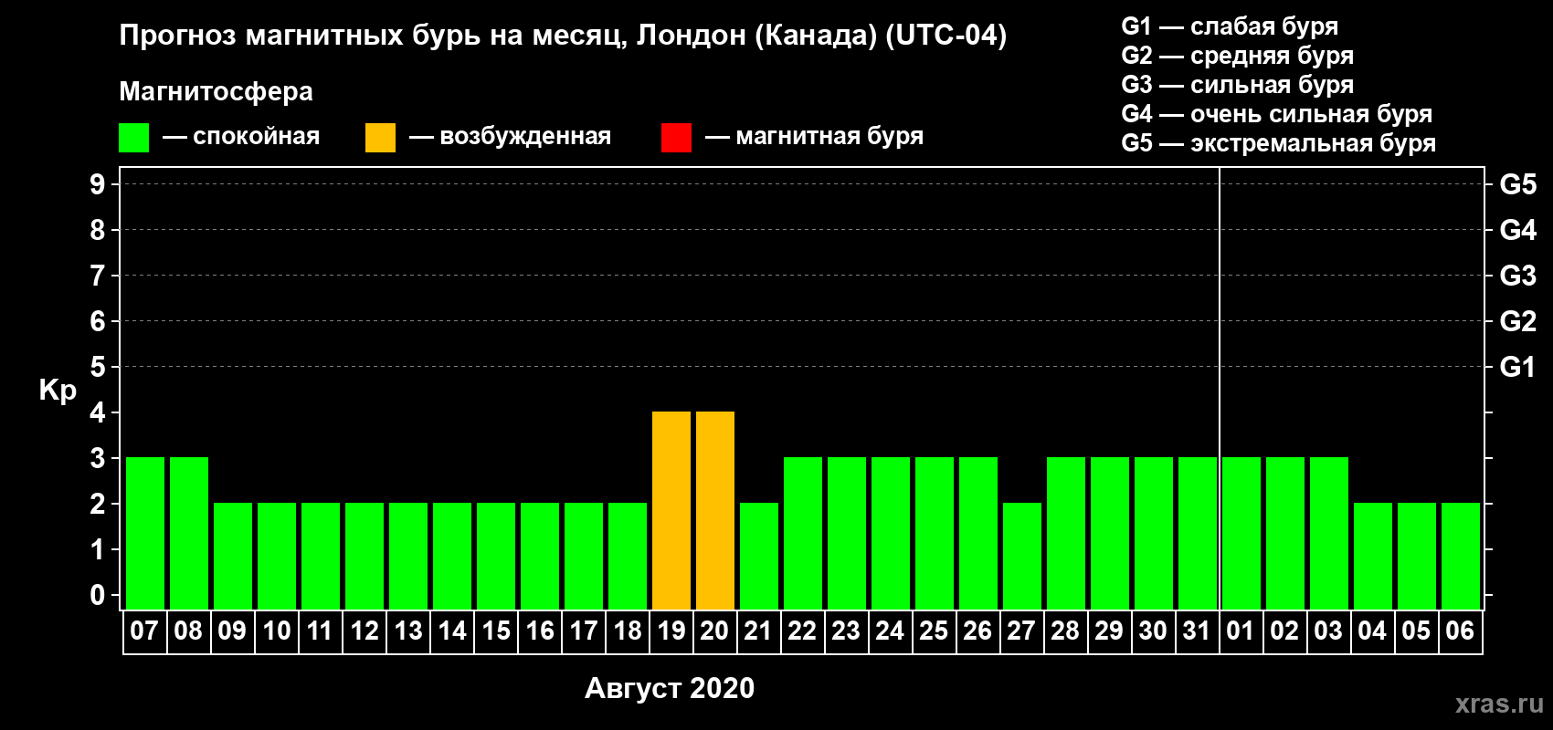 Прогноз максимального суточного геомагнитного индекса Kp на <b>1 месяц</b> (31 день) <b>с 07 августа по 06 сентября 2020 г</b>