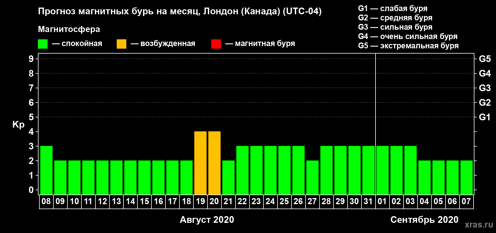 Прогноз максимального суточного геомагнитного индекса Kp на <b>1 месяц</b> (31 день) <b>с 08 августа по 07 сентября 2020 г</b>