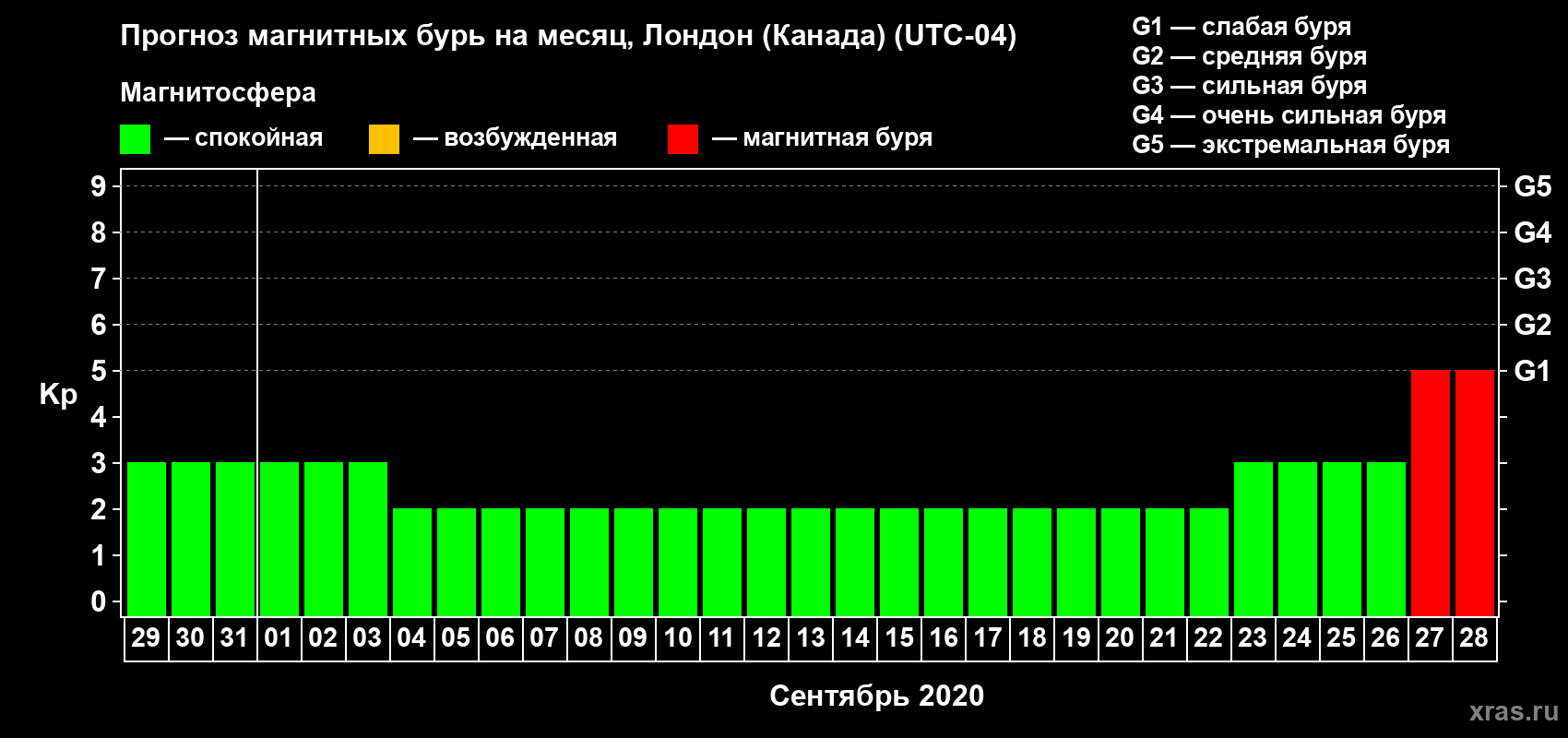 Прогноз максимального суточного геомагнитного индекса Kp на <b>1 месяц</b> (31 день) <b>с 29 августа по 28 сентября 2020 г</b>