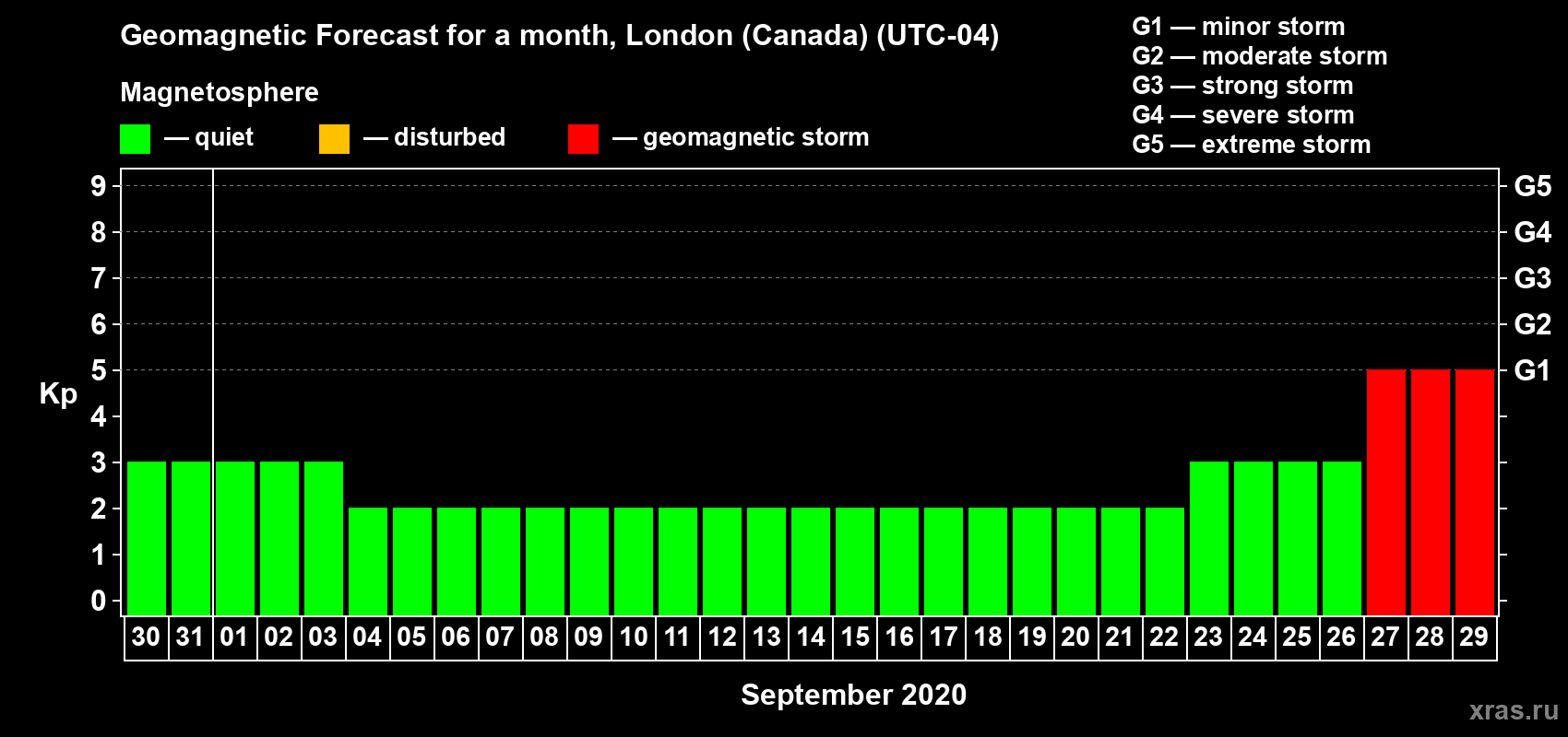 Forecast of the daily maximal value of geomagnetic index Kp for <b>1 month</b> (31 days) <b>from Aug 30, 2020 to Sep 29, 2020</b>