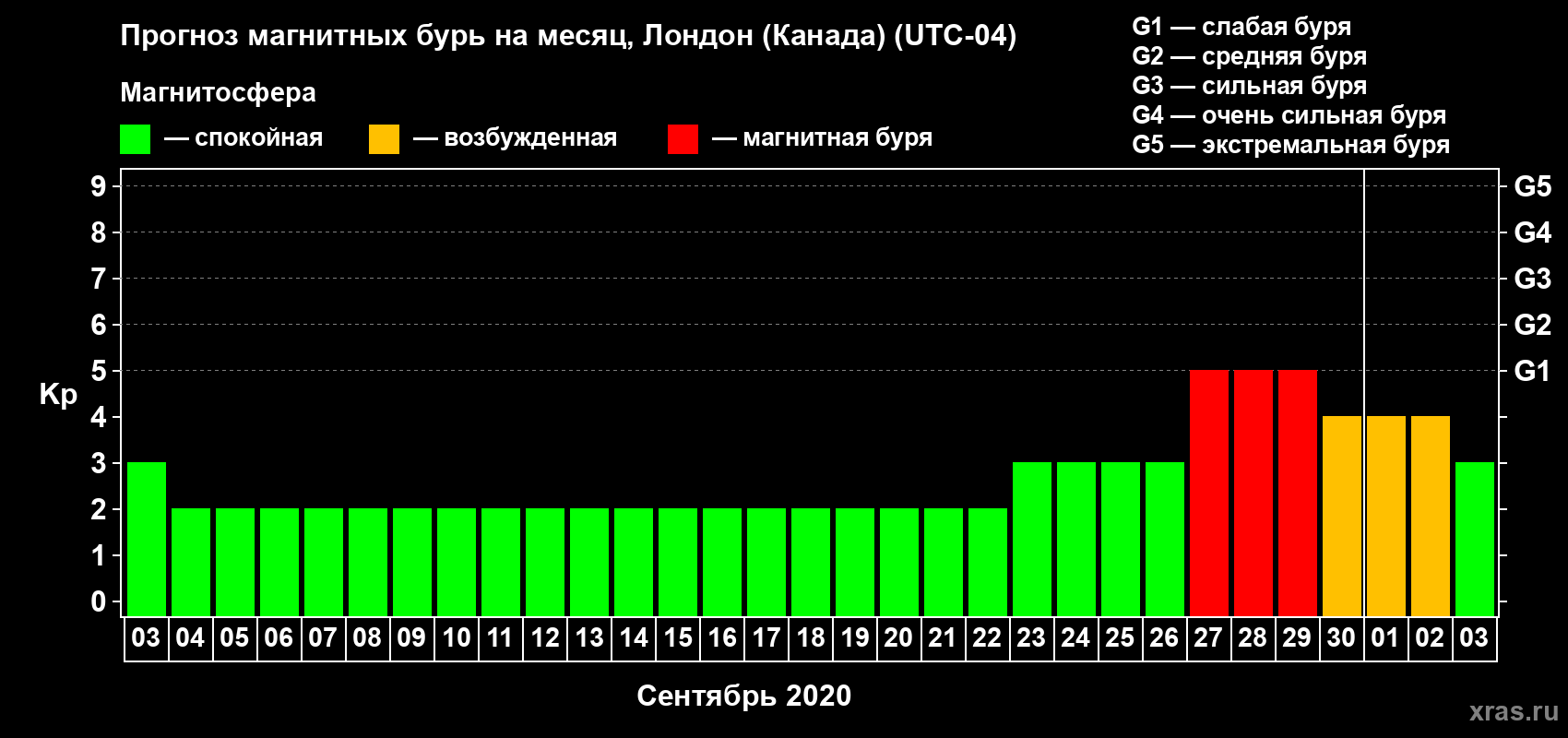 Прогноз максимального суточного геомагнитного индекса Kp на <b>1 месяц</b> (31 день) <b>с 03 сентября по 03 октября 2020 г</b>