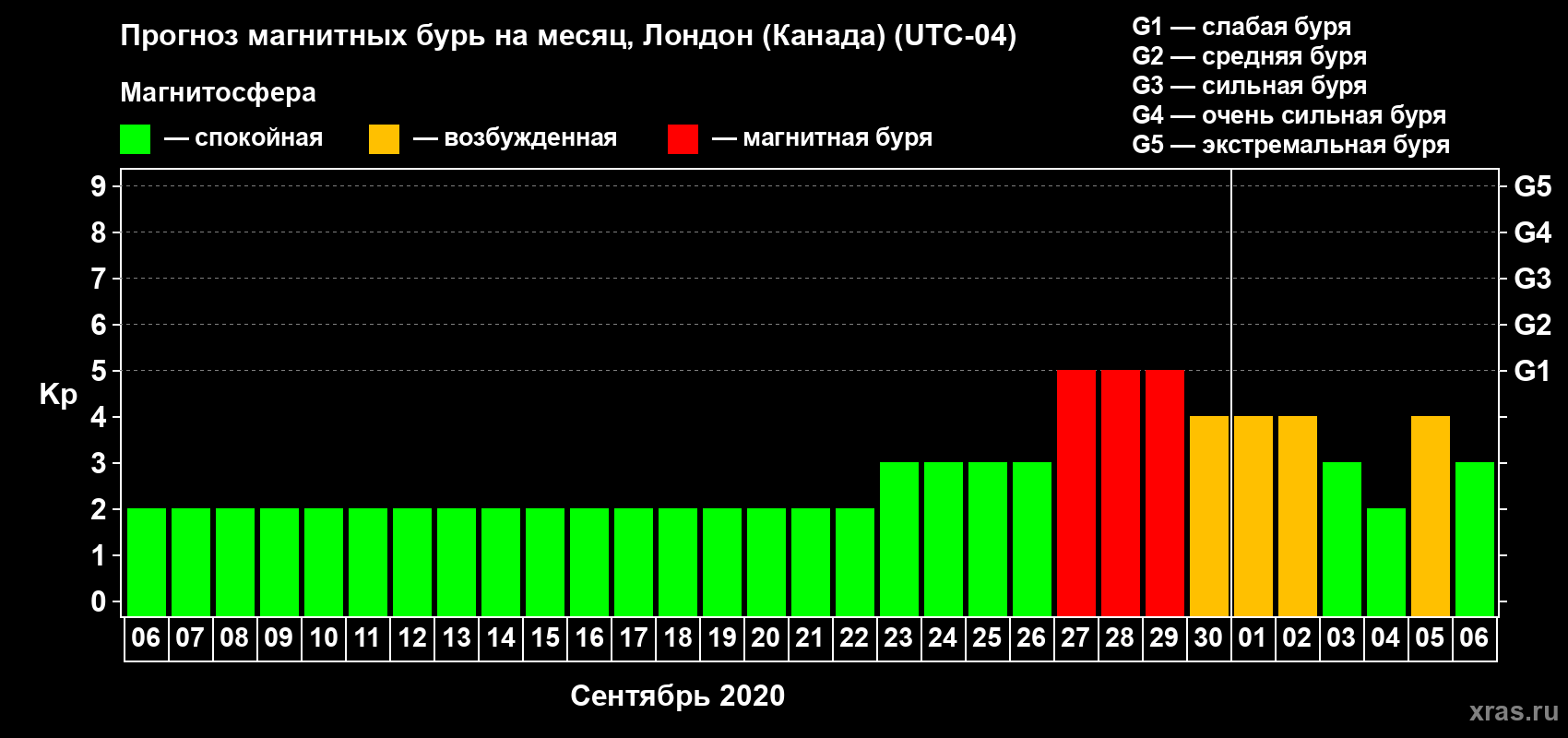 Прогноз максимального суточного геомагнитного индекса Kp на <b>1 месяц</b> (31 день) <b>с 06 сентября по 06 октября 2020 г</b>