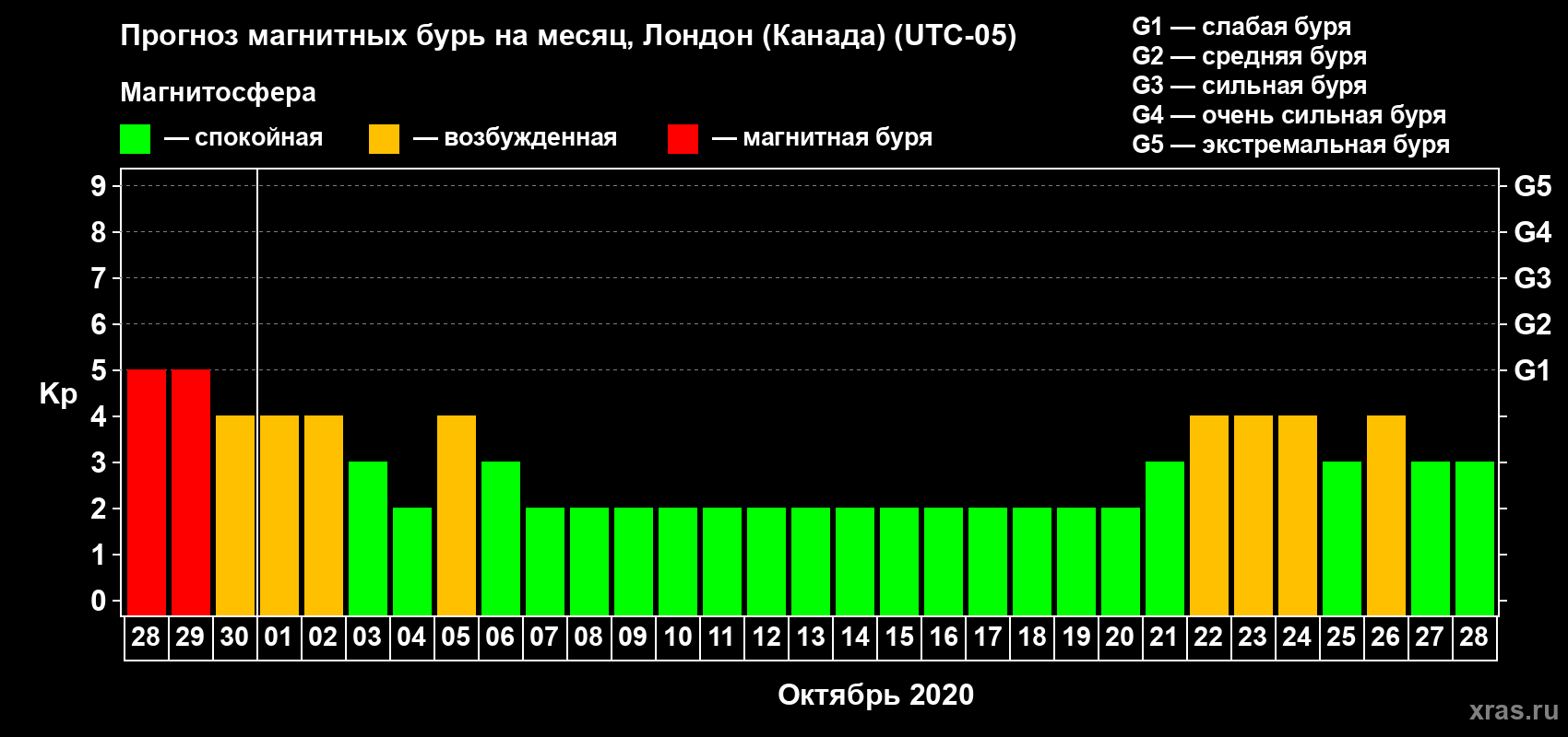 Прогноз максимального суточного геомагнитного индекса Kp на <b>1 месяц</b> (31 день) <b>с 28 сентября по 28 октября 2020 г</b>