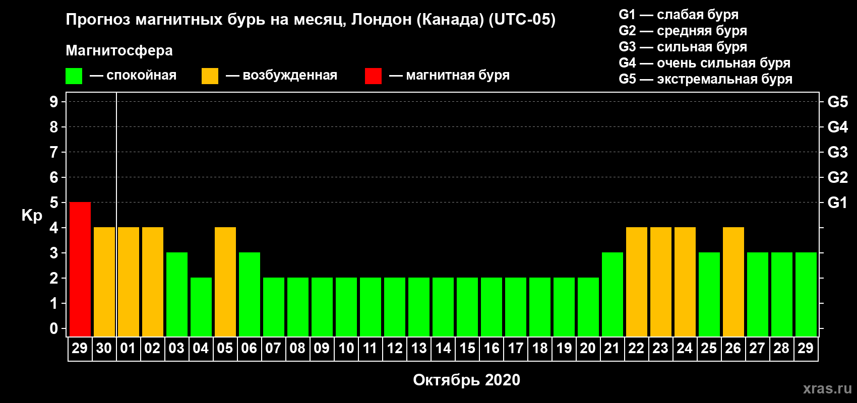 Прогноз максимального суточного геомагнитного индекса Kp на <b>1 месяц</b> (31 день) <b>с 29 сентября по 29 октября 2020 г</b>