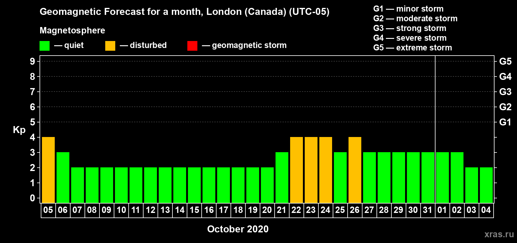 Forecast of the daily maximal value of geomagnetic index Kp for <b>1 month</b> (31 days) <b>from Oct 05, 2020 to Nov 04, 2020</b>