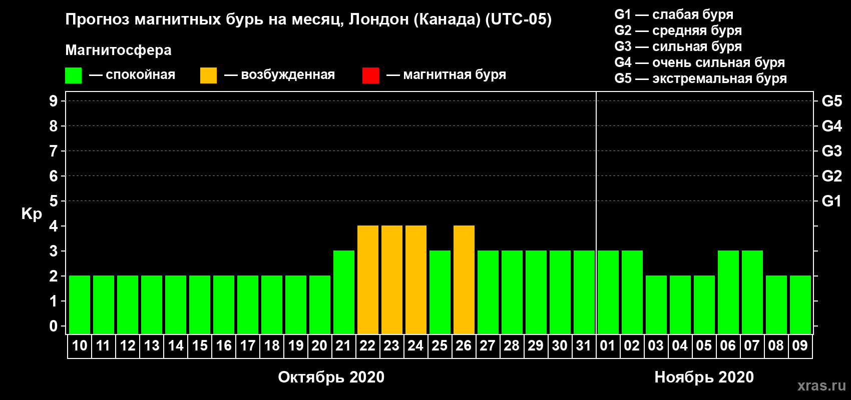 Прогноз максимального суточного геомагнитного индекса Kp на <b>1 месяц</b> (31 день) <b>с 10 октября по 09 ноября 2020 г</b>