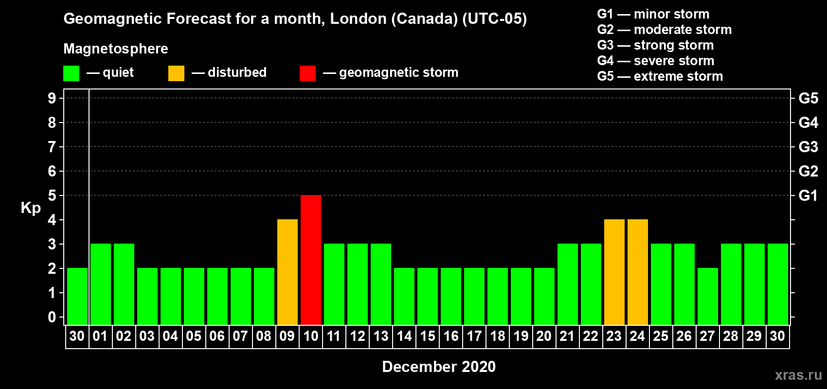 Forecast of the daily maximal value of geomagnetic index Kp for <b>1 month</b> (31 days) <b>from Nov 30, 2020 to Dec 30, 2020</b>