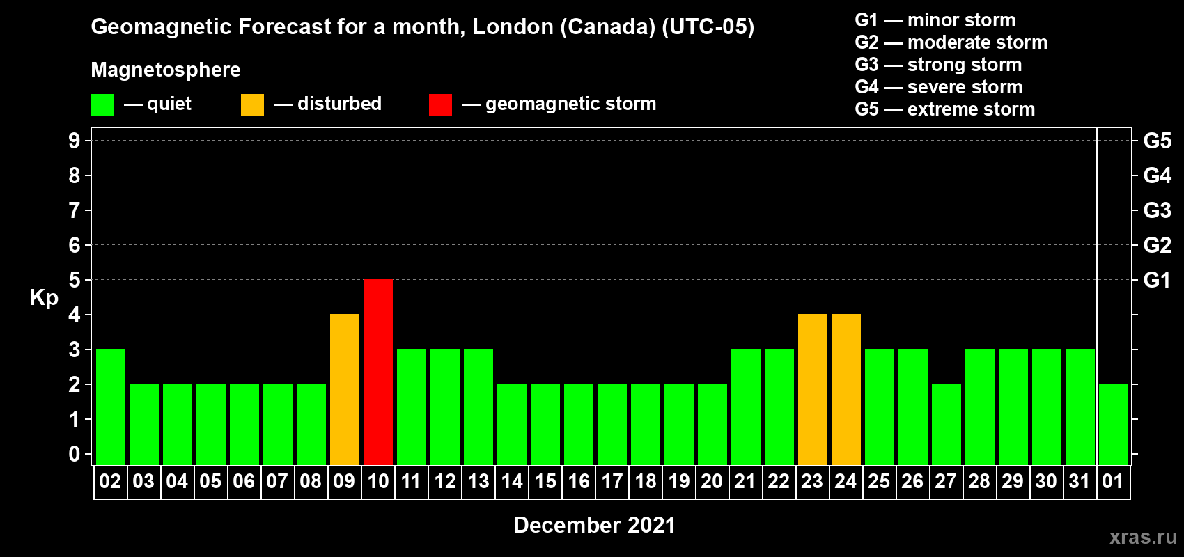 Forecast of the daily maximal value of geomagnetic index Kp for <b>1 month</b> (31 days) <b>from Dec 02, 2020 to Jan 01, 2021</b>