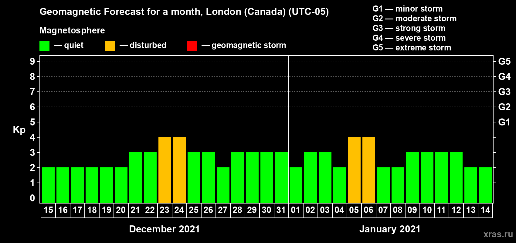 Forecast of the daily maximal value of geomagnetic index Kp for <b>1 month</b> (31 days) <b>from Dec 15, 2020 to Jan 14, 2021</b>