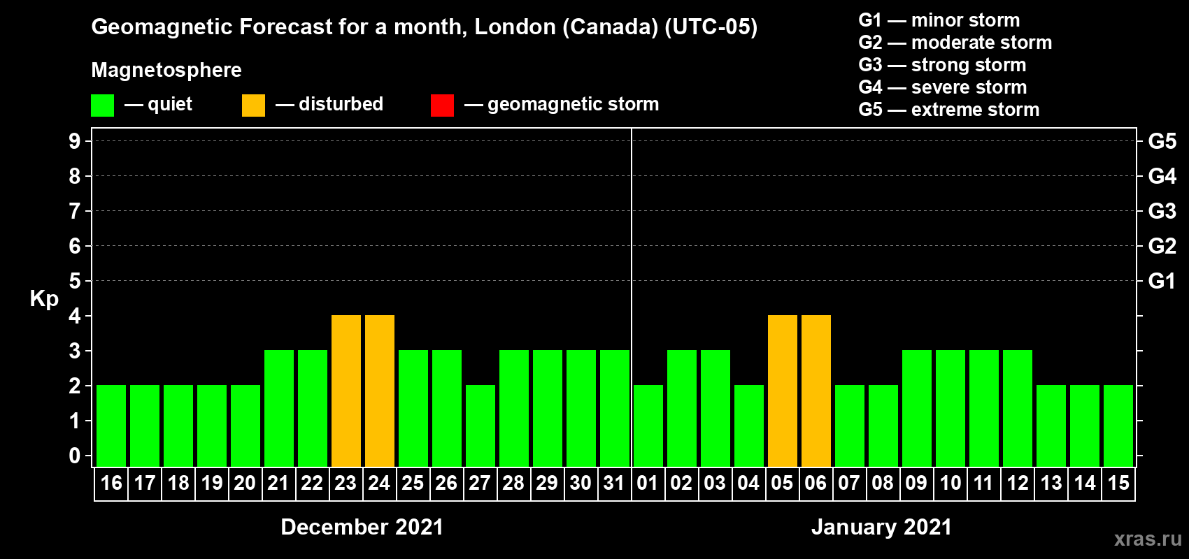 Forecast of the daily maximal value of geomagnetic index Kp for <b>1 month</b> (31 days) <b>from Dec 16, 2020 to Jan 15, 2021</b>