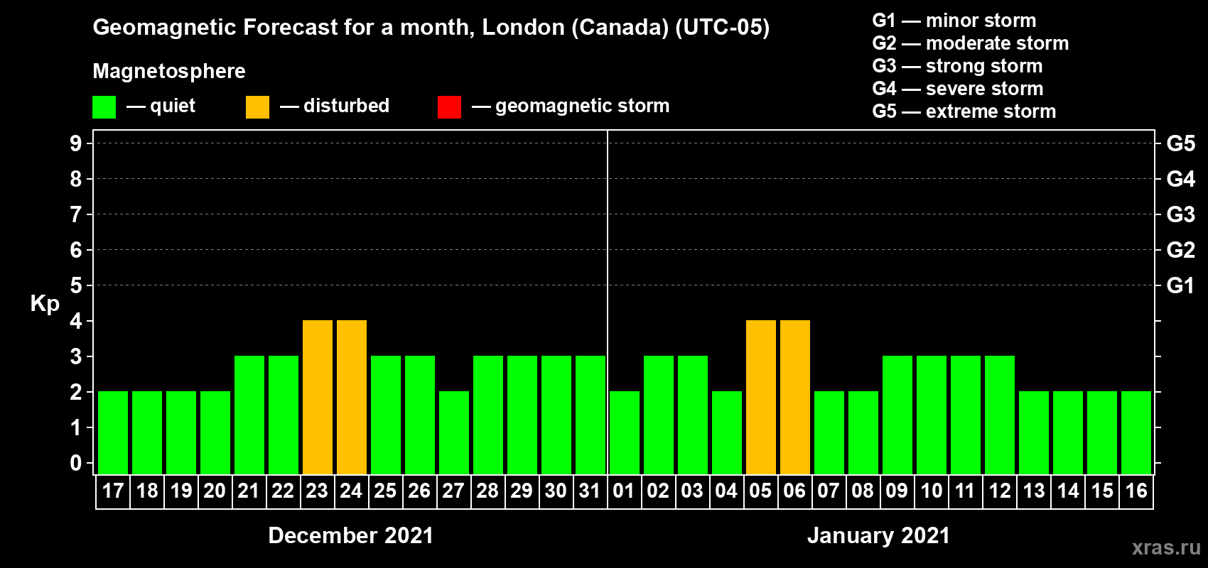 Forecast of the daily maximal value of geomagnetic index Kp for <b>1 month</b> (31 days) <b>from Dec 17, 2020 to Jan 16, 2021</b>