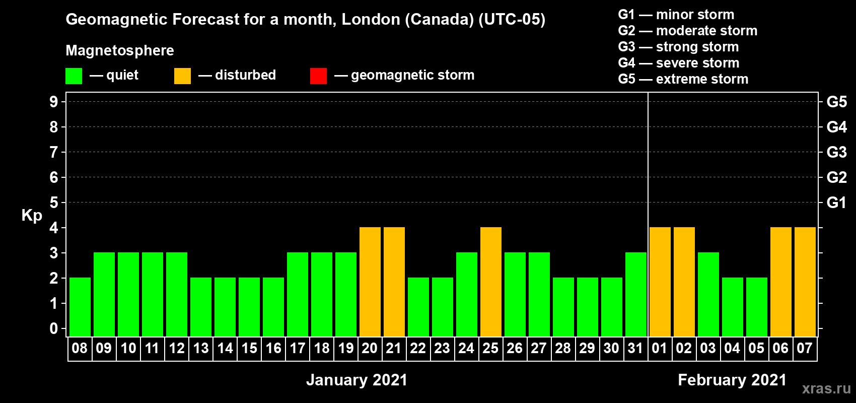 Forecast of the daily maximal value of geomagnetic index Kp for <b>1 month</b> (31 days) <b>from Jan 08, 2021 to Feb 07, 2021</b>