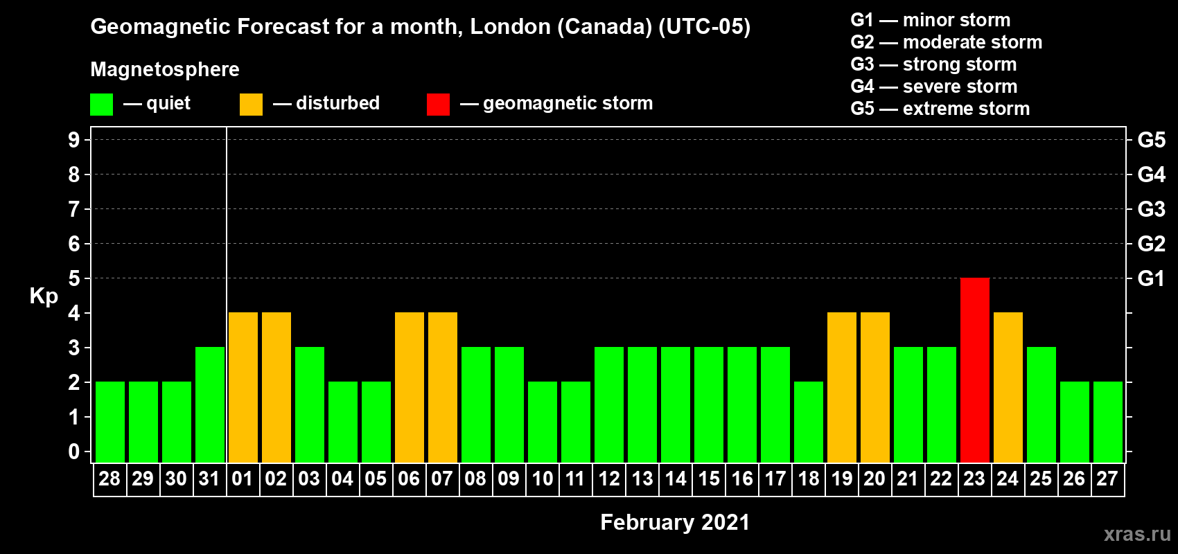 Forecast of the daily maximal value of geomagnetic index Kp for <b>1 month</b> (31 days) <b>from Jan 28, 2021 to Feb 27, 2021</b>