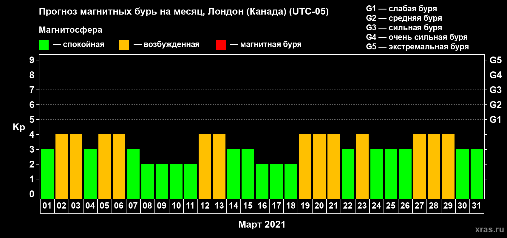 Прогноз максимального суточного геомагнитного индекса Kp на <b>1 месяц</b> (31 день) <b>с 01 марта по 31 марта 2021 г</b>