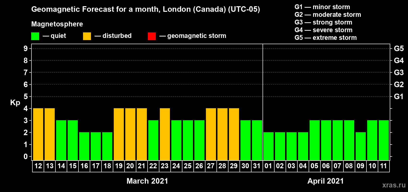 Forecast of the daily maximal value of geomagnetic index Kp for <b>1 month</b> (31 days) <b>from Mar 12, 2021 to Apr 11, 2021</b>
