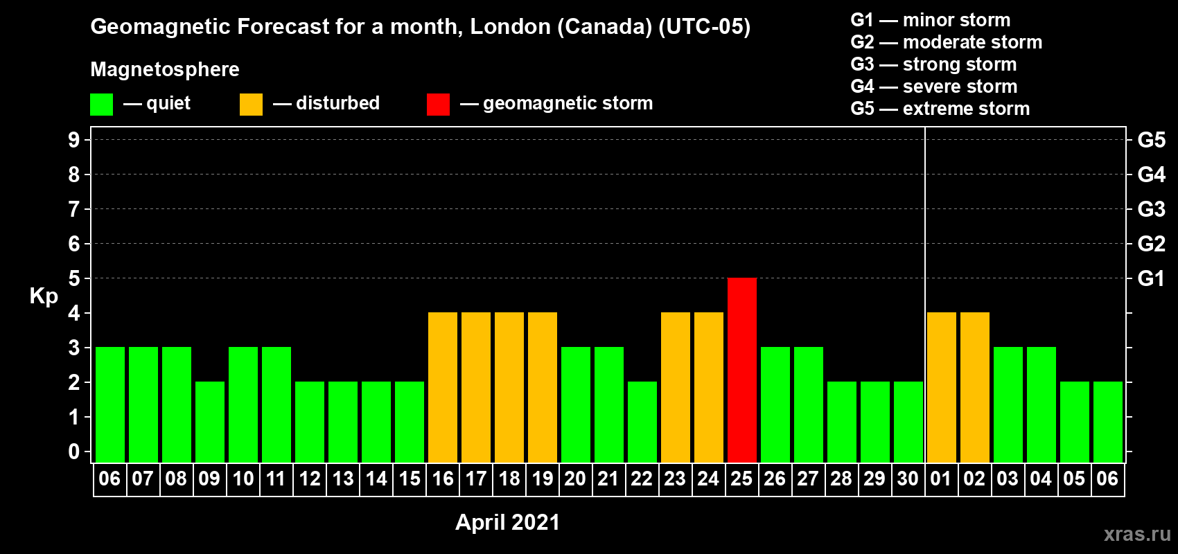 Forecast of the daily maximal value of geomagnetic index Kp for <b>1 month</b> (31 days) <b>from Apr 06, 2021 to May 06, 2021</b>
