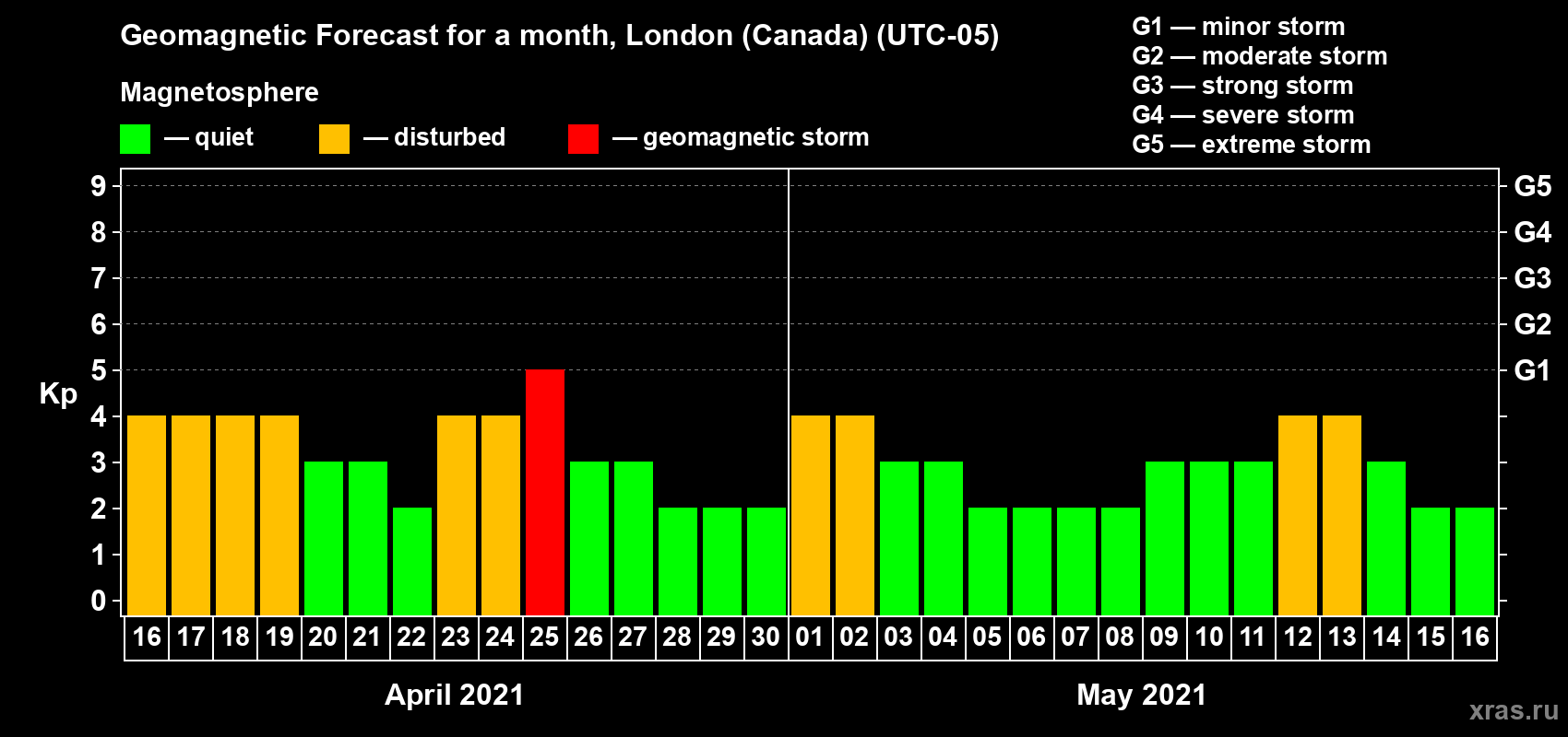 Forecast of the daily maximal value of geomagnetic index Kp for <b>1 month</b> (31 days) <b>from Apr 16, 2021 to May 16, 2021</b>