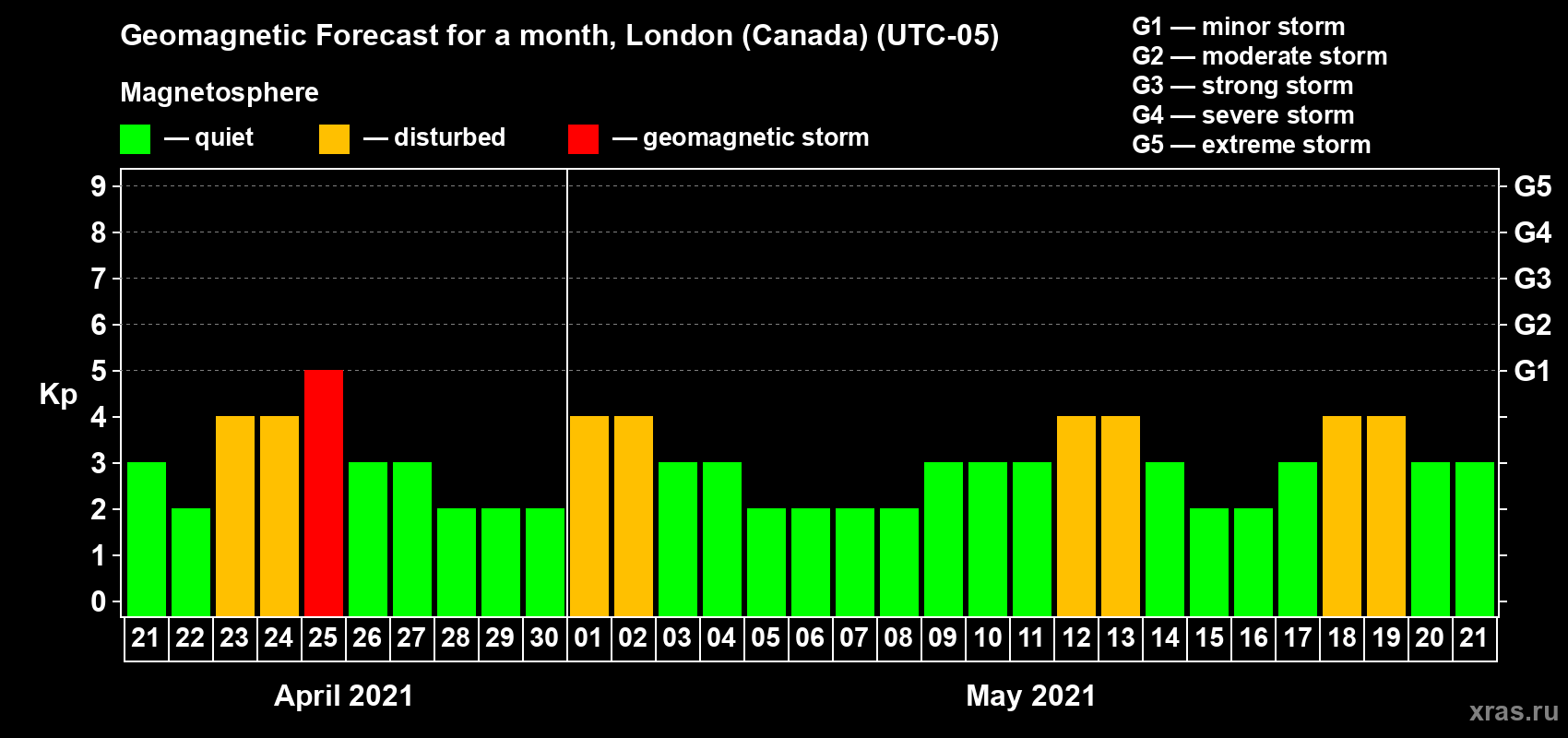 Forecast of the daily maximal value of geomagnetic index Kp for <b>1 month</b> (31 days) <b>from Apr 21, 2021 to May 21, 2021</b>