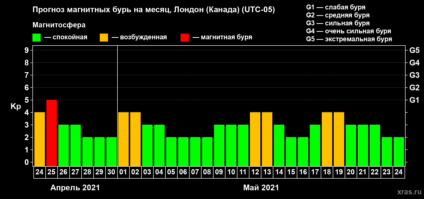 Прогноз максимального суточного геомагнитного индекса Kp на <b>1 месяц</b> (31 день) <b>с 24 апреля по 24 мая 2021 г</b>