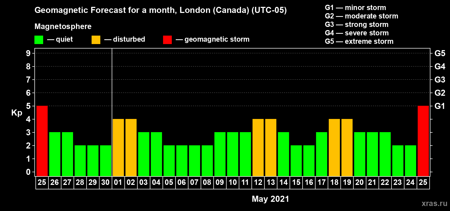 Forecast of the daily maximal value of geomagnetic index Kp for <b>1 month</b> (31 days) <b>from Apr 25, 2021 to May 25, 2021</b>