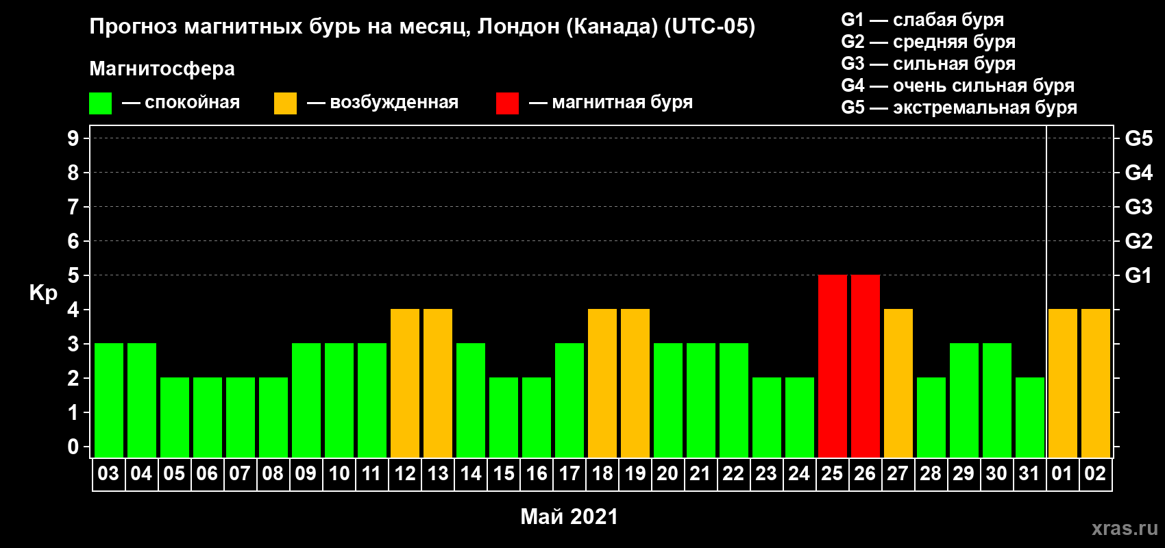 Прогноз максимального суточного геомагнитного индекса Kp на <b>1 месяц</b> (31 день) <b>с 03 мая по 02 июня 2021 г</b>