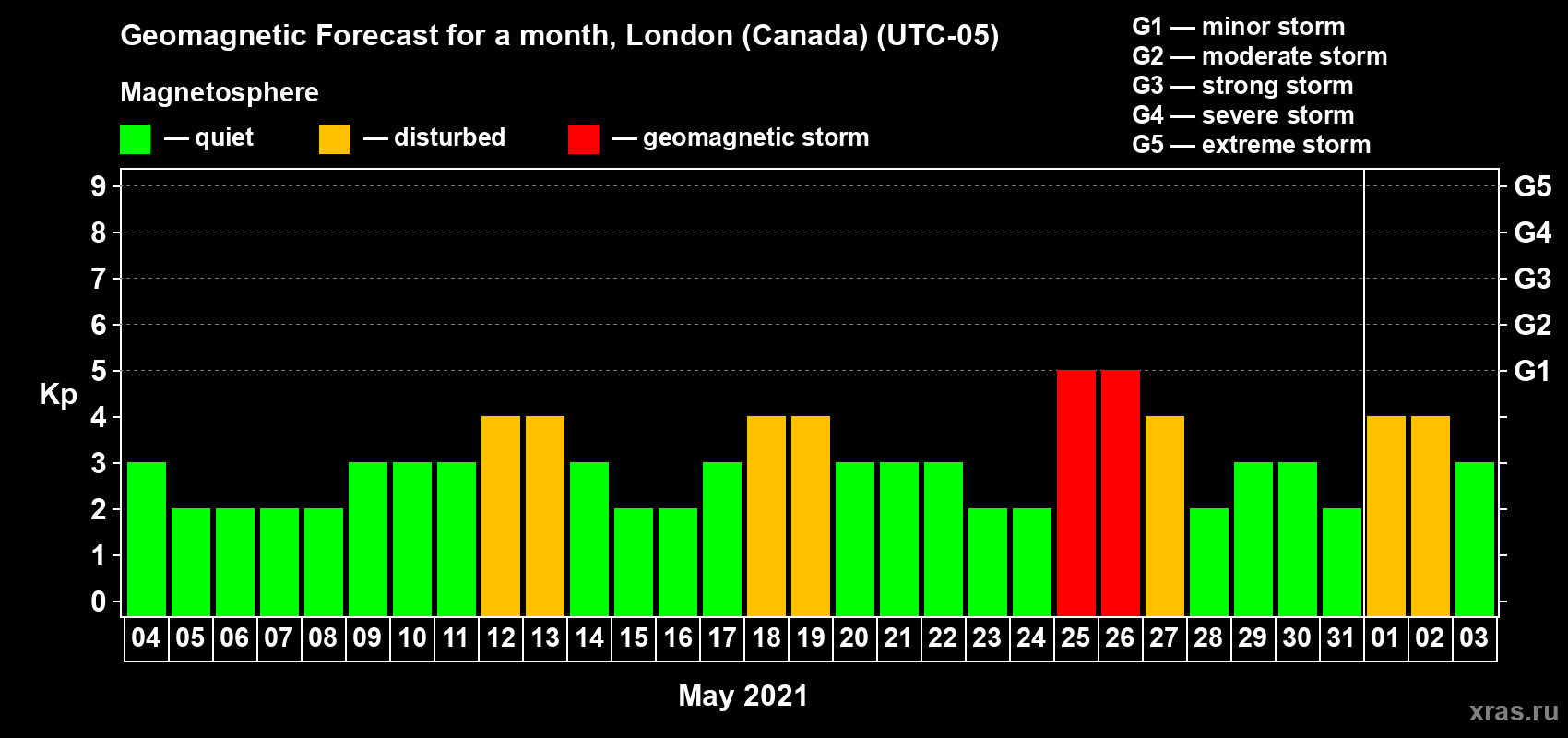 Forecast of the daily maximal value of geomagnetic index Kp for <b>1 month</b> (31 days) <b>from May 04, 2021 to Jun 03, 2021</b>