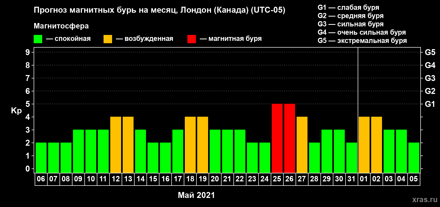 Прогноз максимального суточного геомагнитного индекса Kp на <b>1 месяц</b> (31 день) <b>с 06 мая по 05 июня 2021 г</b>