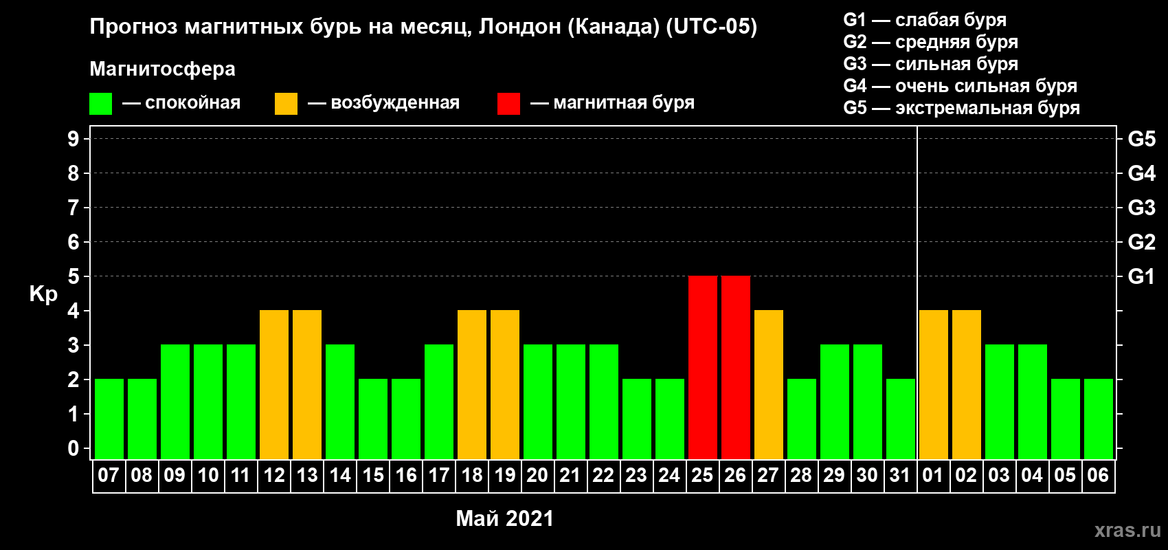 Прогноз максимального суточного геомагнитного индекса Kp на <b>1 месяц</b> (31 день) <b>с 07 мая по 06 июня 2021 г</b>