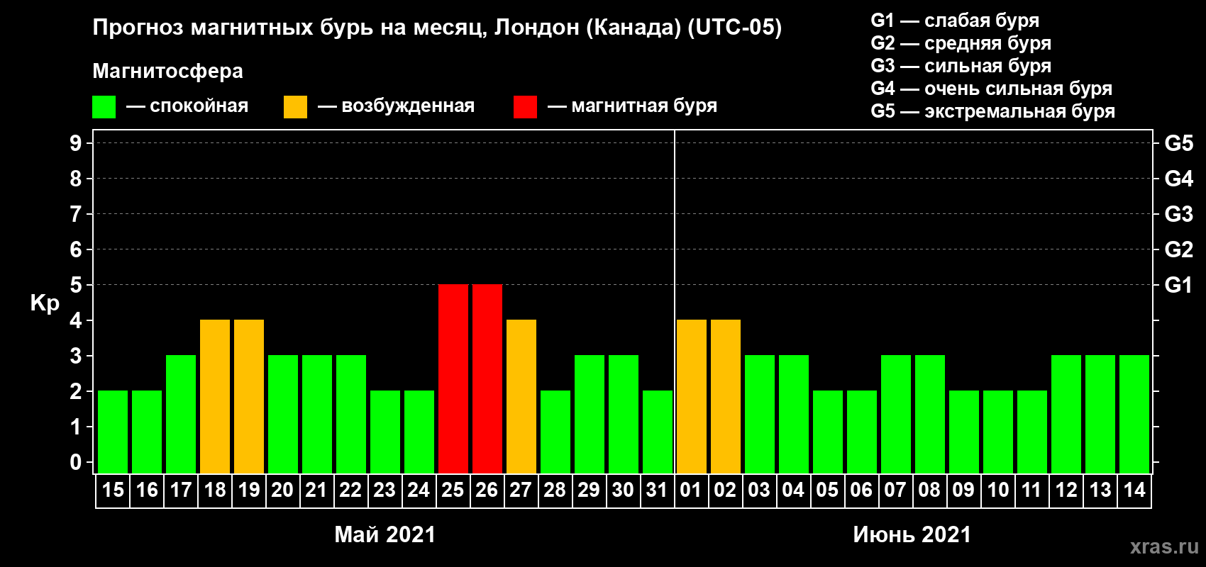 Прогноз максимального суточного геомагнитного индекса Kp на <b>1 месяц</b> (31 день) <b>с 15 мая по 14 июня 2021 г</b>