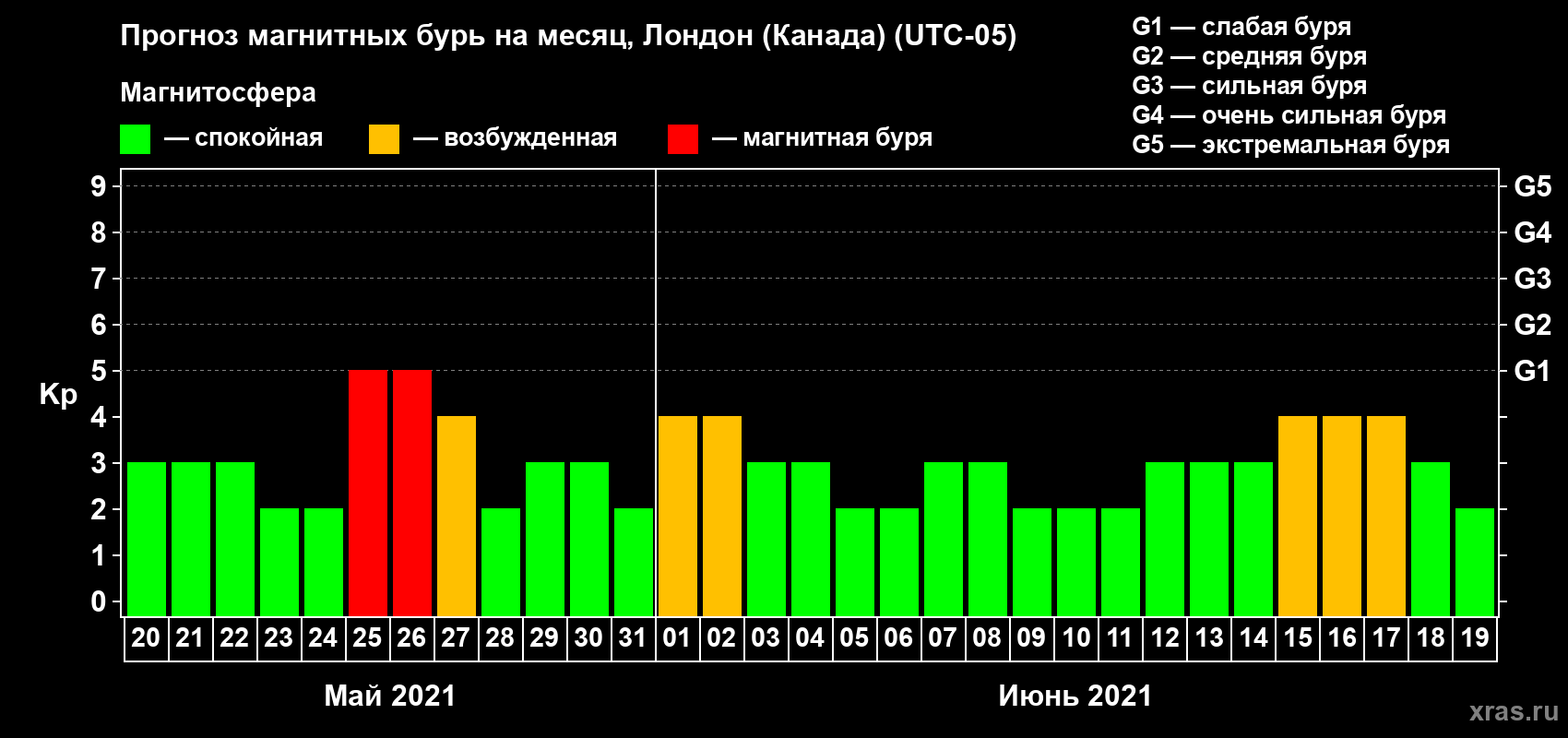 Прогноз максимального суточного геомагнитного индекса Kp на <b>1 месяц</b> (31 день) <b>с 20 мая по 19 июня 2021 г</b>