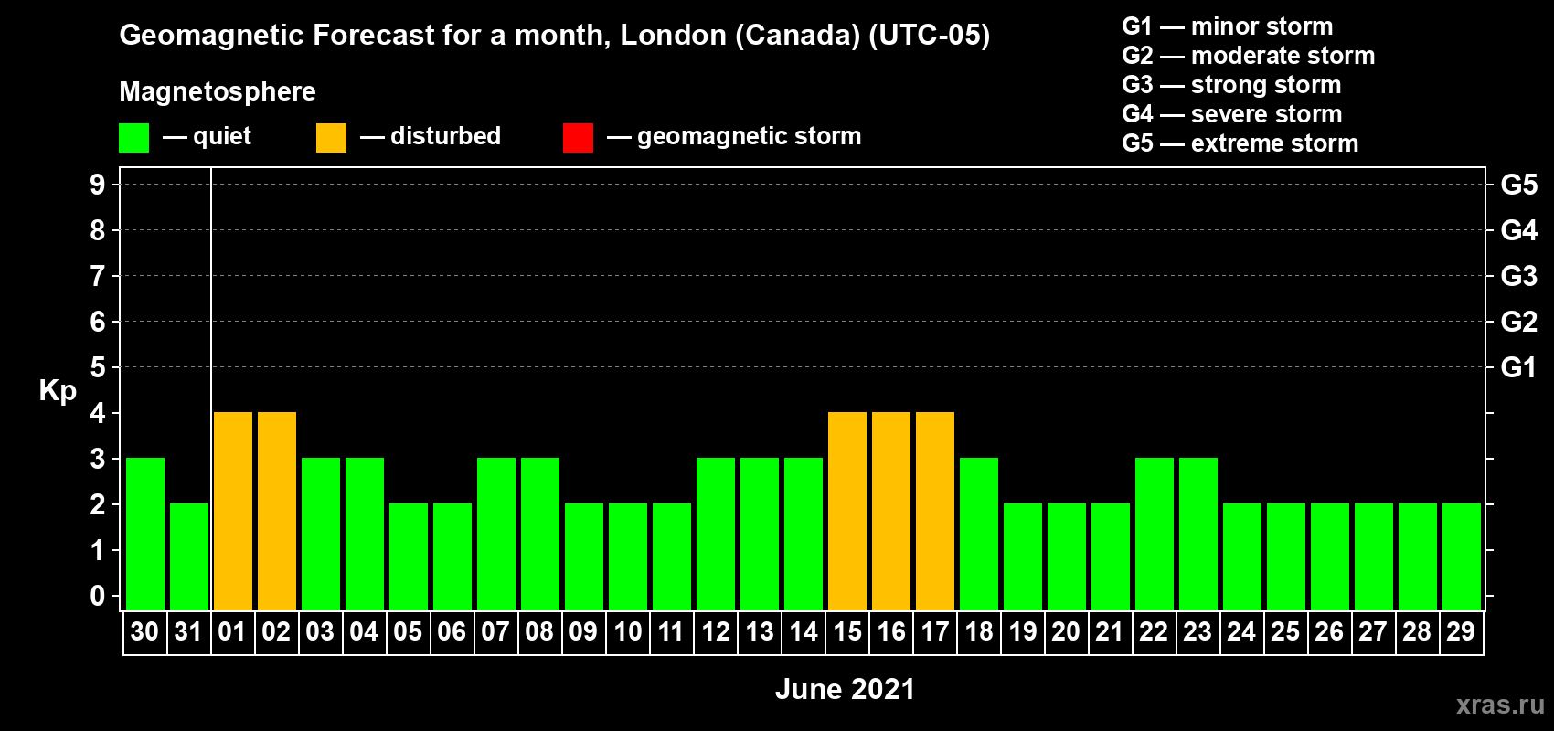 Forecast of the daily maximal value of geomagnetic index Kp for <b>1 month</b> (31 days) <b>from May 30, 2021 to Jun 29, 2021</b>