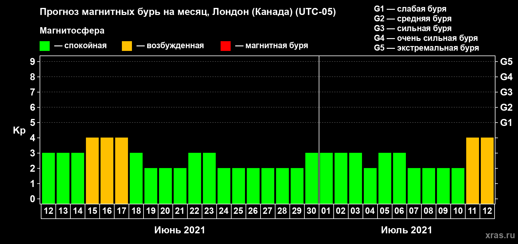 Прогноз максимального суточного геомагнитного индекса Kp на <b>1 месяц</b> (31 день) <b>с 12 июня по 12 июля 2021 г</b>