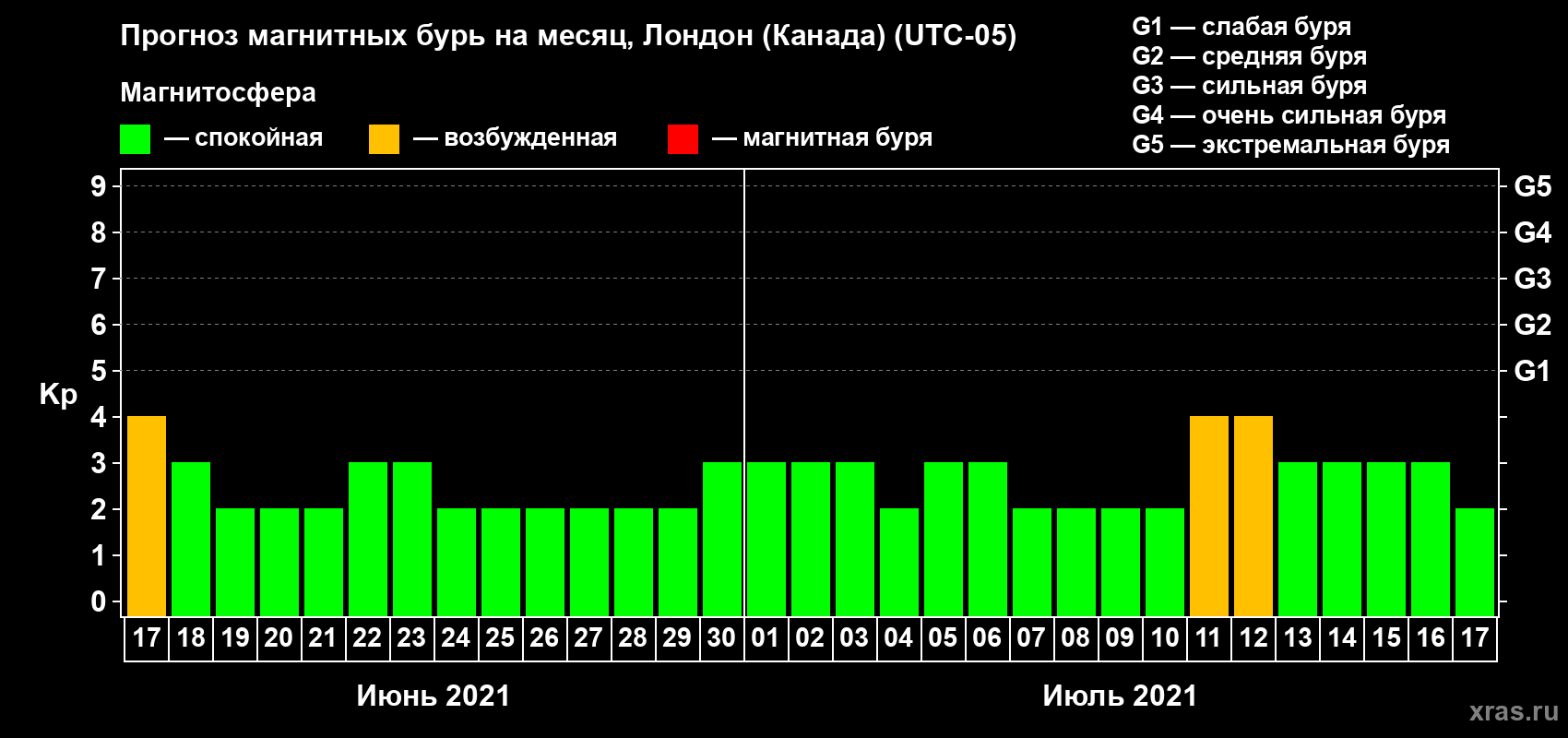 Прогноз максимального суточного геомагнитного индекса Kp на <b>1 месяц</b> (31 день) <b>с 17 июня по 17 июля 2021 г</b>