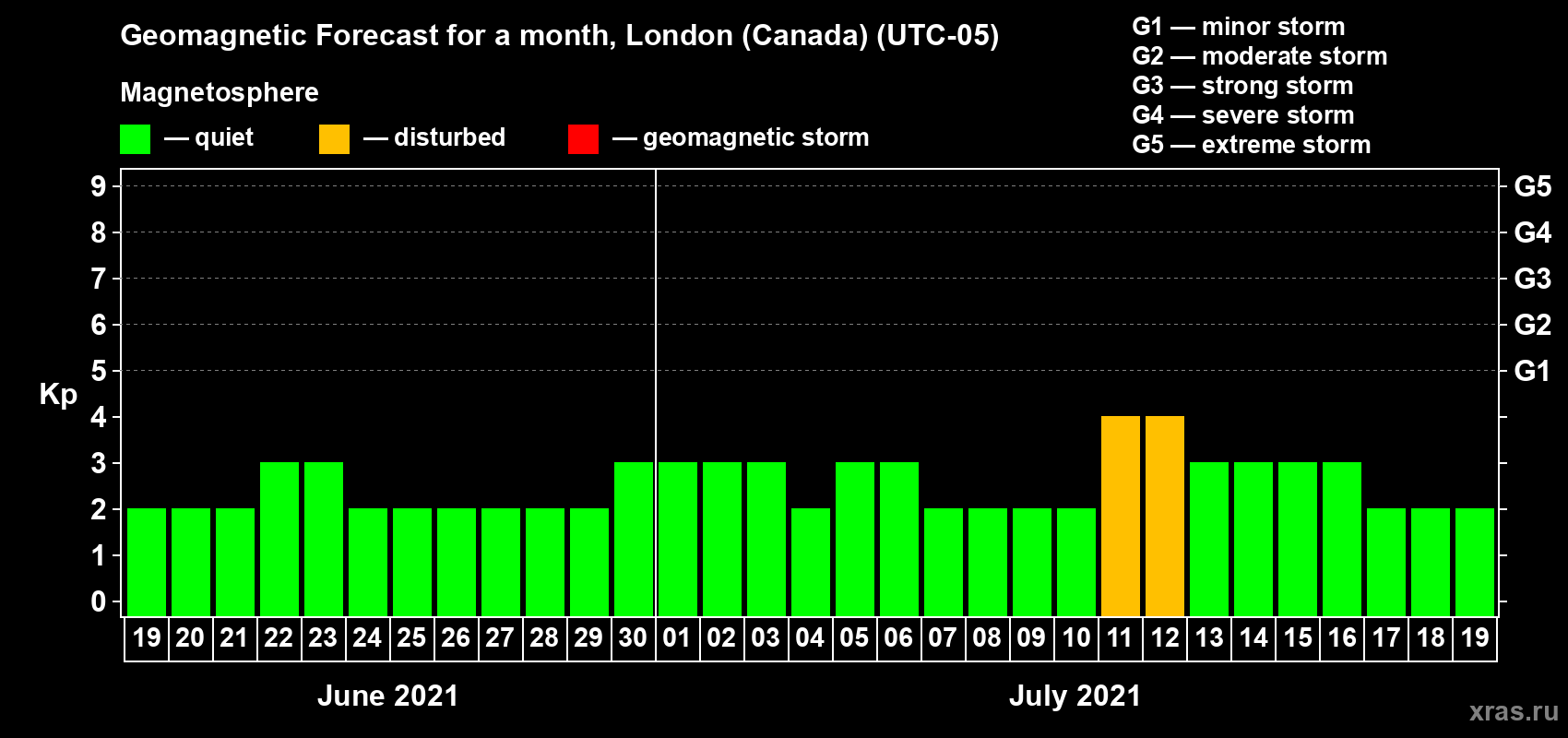Forecast of the daily maximal value of geomagnetic index Kp for <b>1 month</b> (31 days) <b>from Jun 19, 2021 to Jul 19, 2021</b>