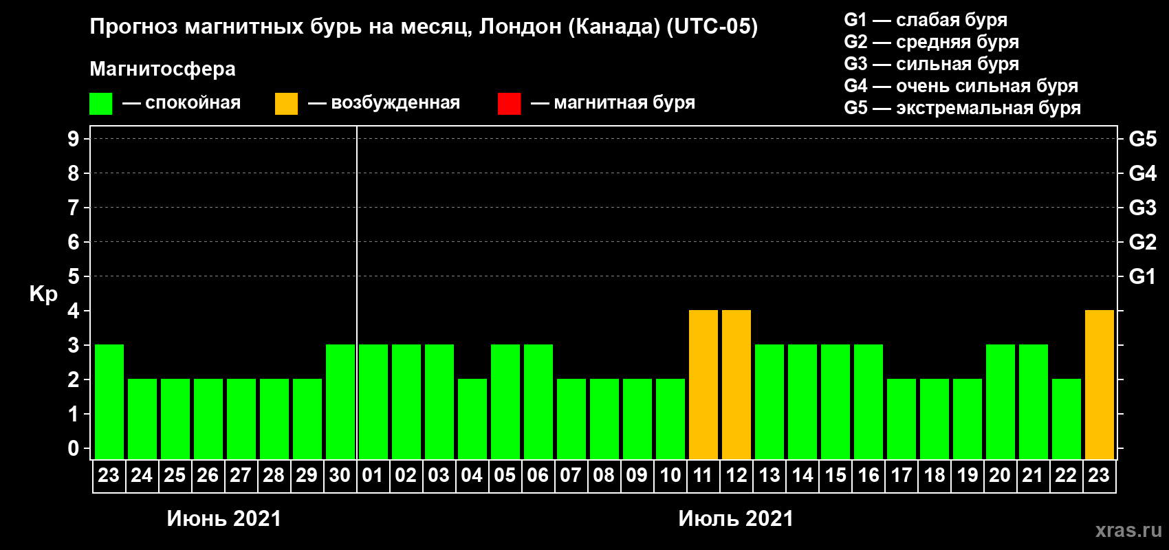 Прогноз максимального суточного геомагнитного индекса Kp на <b>1 месяц</b> (31 день) <b>с 23 июня по 23 июля 2021 г</b>