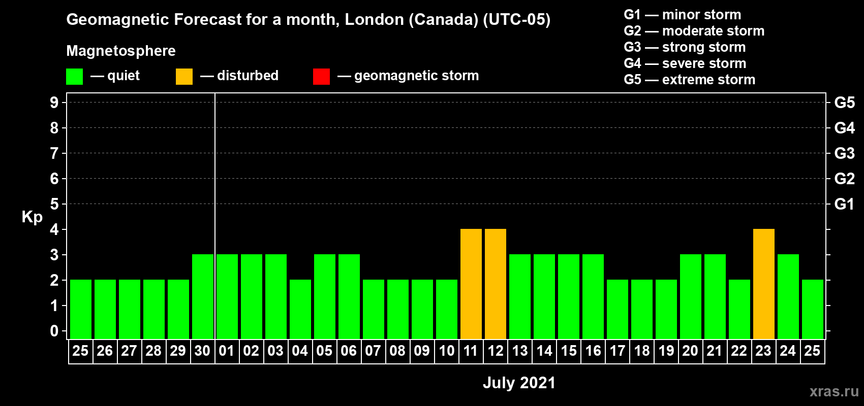 Forecast of the daily maximal value of geomagnetic index Kp for <b>1 month</b> (31 days) <b>from Jun 25, 2021 to Jul 25, 2021</b>