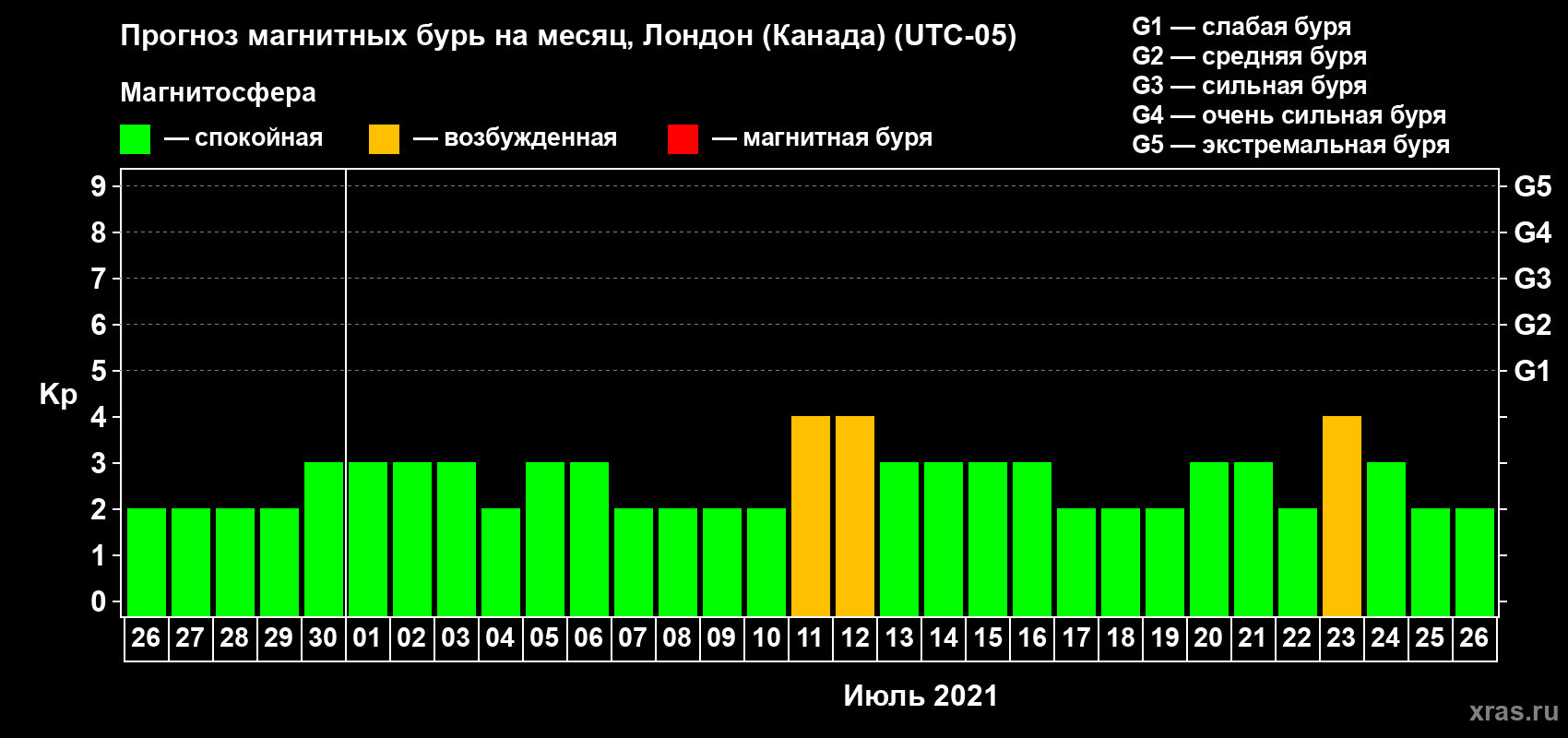Прогноз максимального суточного геомагнитного индекса Kp на <b>1 месяц</b> (31 день) <b>с 26 июня по 26 июля 2021 г</b>