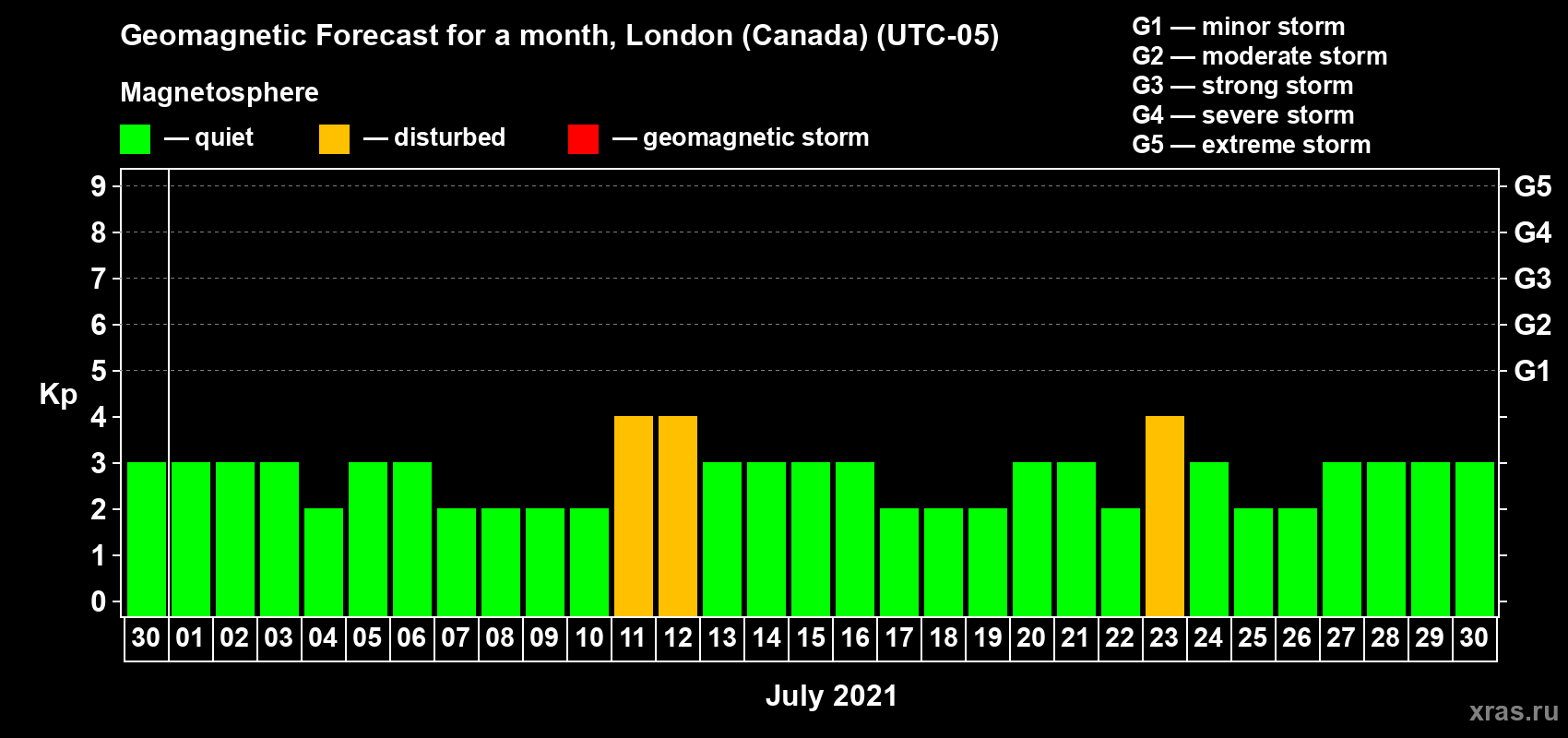Forecast of the daily maximal value of geomagnetic index Kp for <b>1 month</b> (31 days) <b>from Jun 30, 2021 to Jul 30, 2021</b>