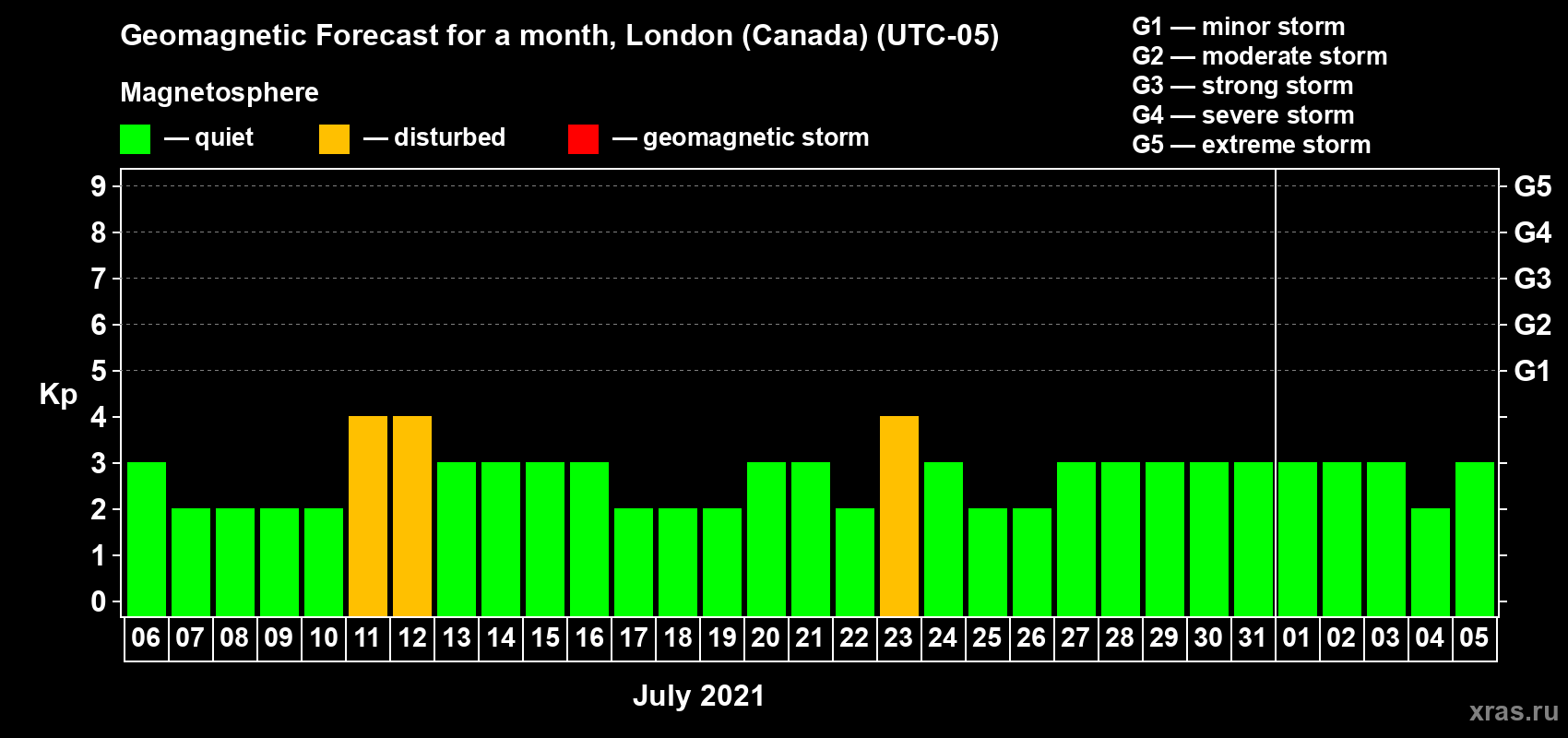 Forecast of the daily maximal value of geomagnetic index Kp for <b>1 month</b> (31 days) <b>from Jul 06, 2021 to Aug 05, 2021</b>