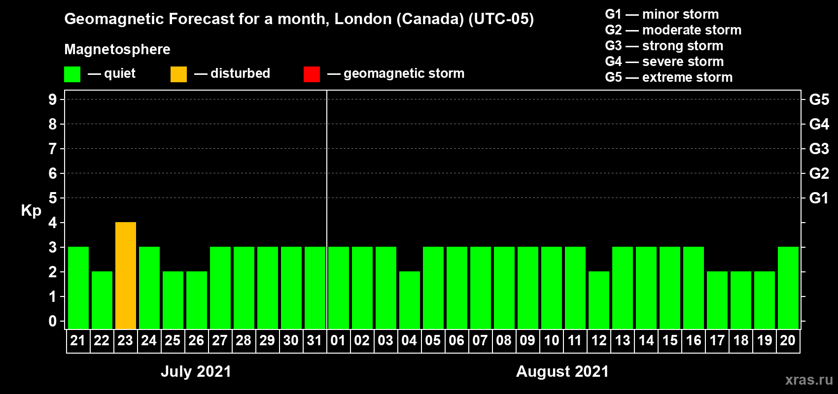 Forecast of the daily maximal value of geomagnetic index Kp for <b>1 month</b> (31 days) <b>from Jul 21, 2021 to Aug 20, 2021</b>