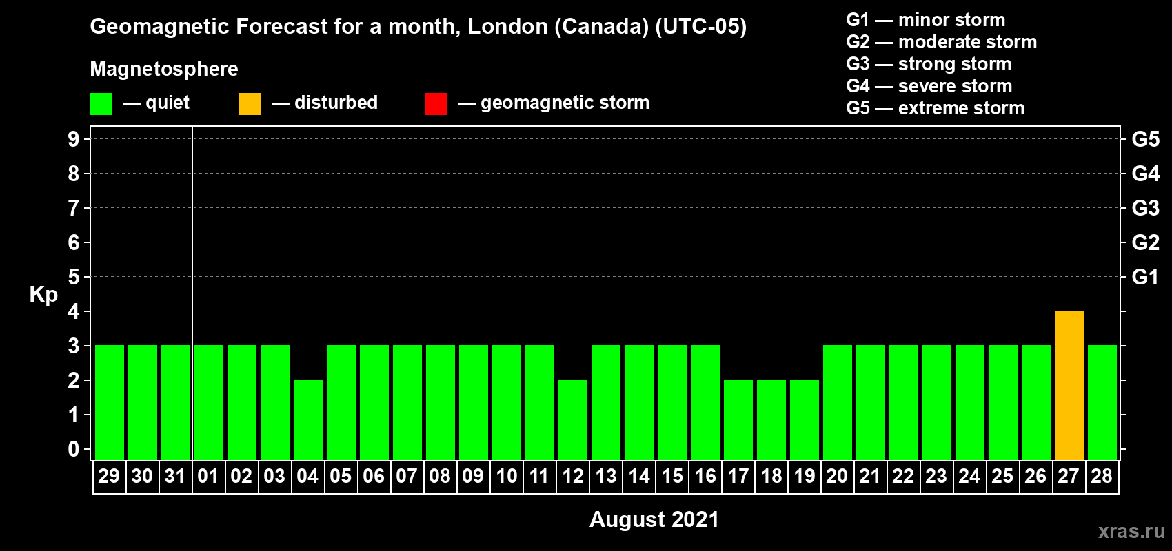 Forecast of the daily maximal value of geomagnetic index Kp for <b>1 month</b> (31 days) <b>from Jul 29, 2021 to Aug 28, 2021</b>