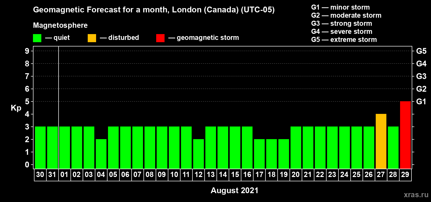 Forecast of the daily maximal value of geomagnetic index Kp for <b>1 month</b> (31 days) <b>from Jul 30, 2021 to Aug 29, 2021</b>