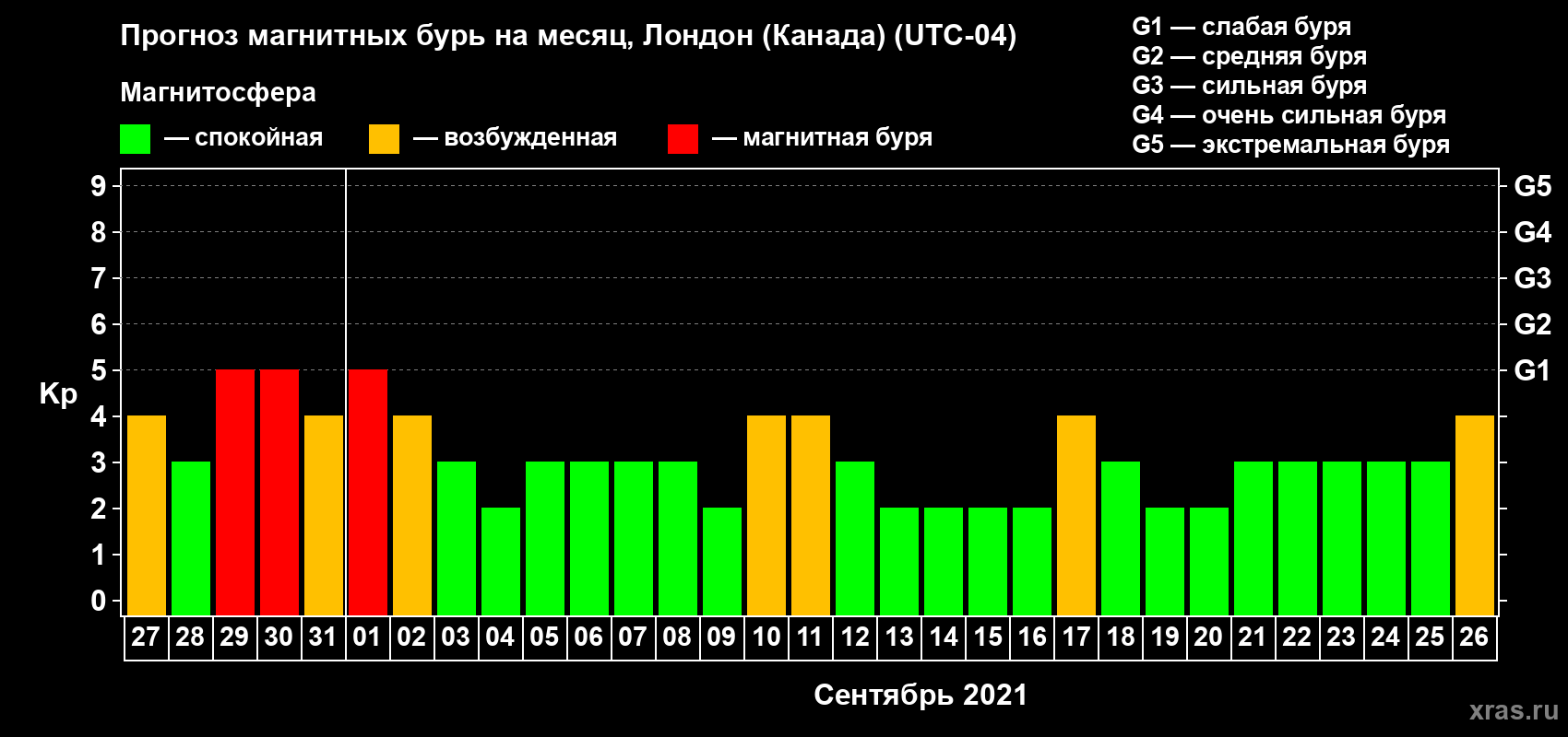 Прогноз максимального суточного геомагнитного индекса Kp на <b>1 месяц</b> (31 день) <b>с 27 августа по 26 сентября 2021 г</b>