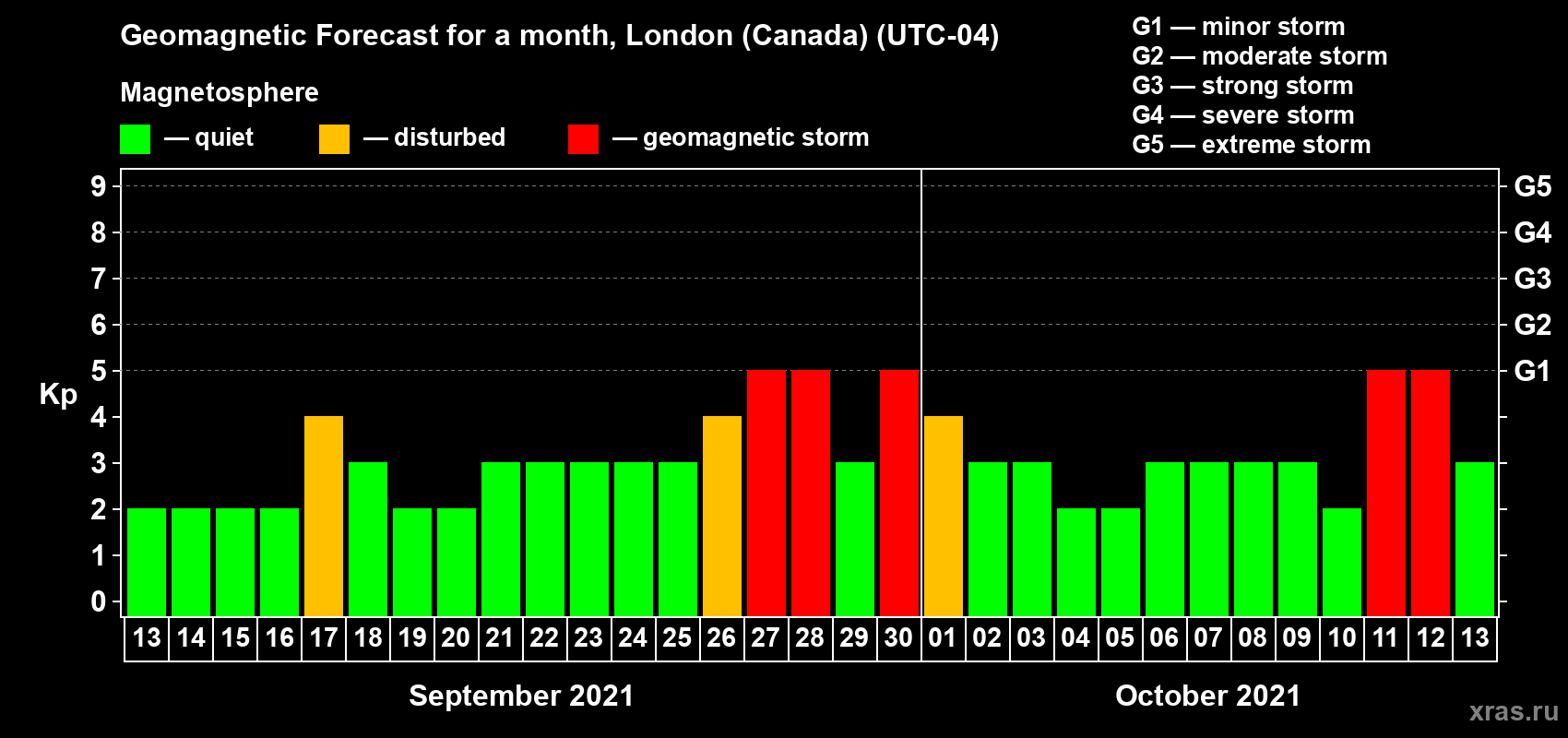 Forecast of the daily maximal value of geomagnetic index Kp for <b>1 month</b> (31 days) <b>from Sep 13, 2021 to Oct 13, 2021</b>